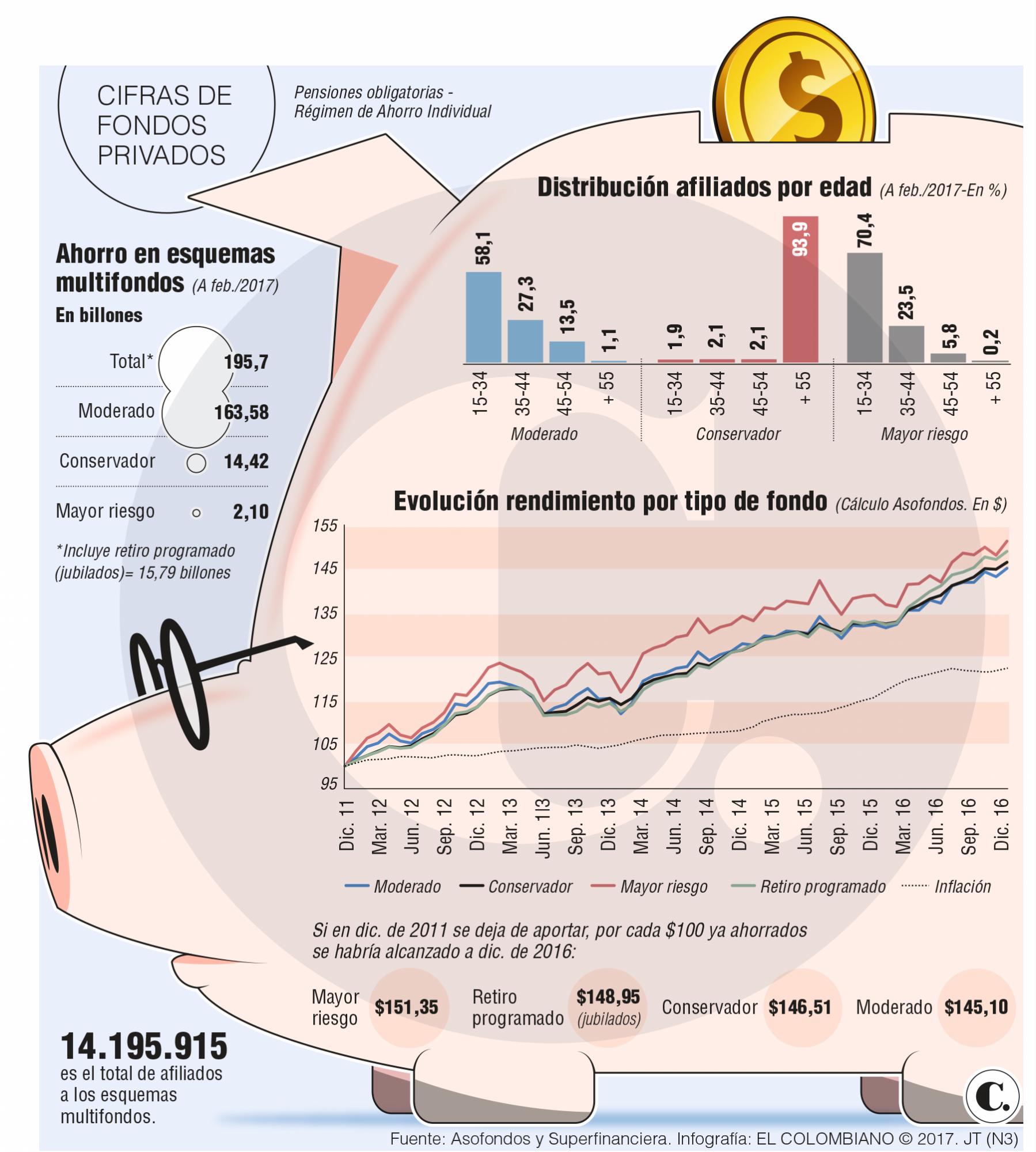 El 58 % de jóvenes que cotizan pensión no están en fondo adecuado