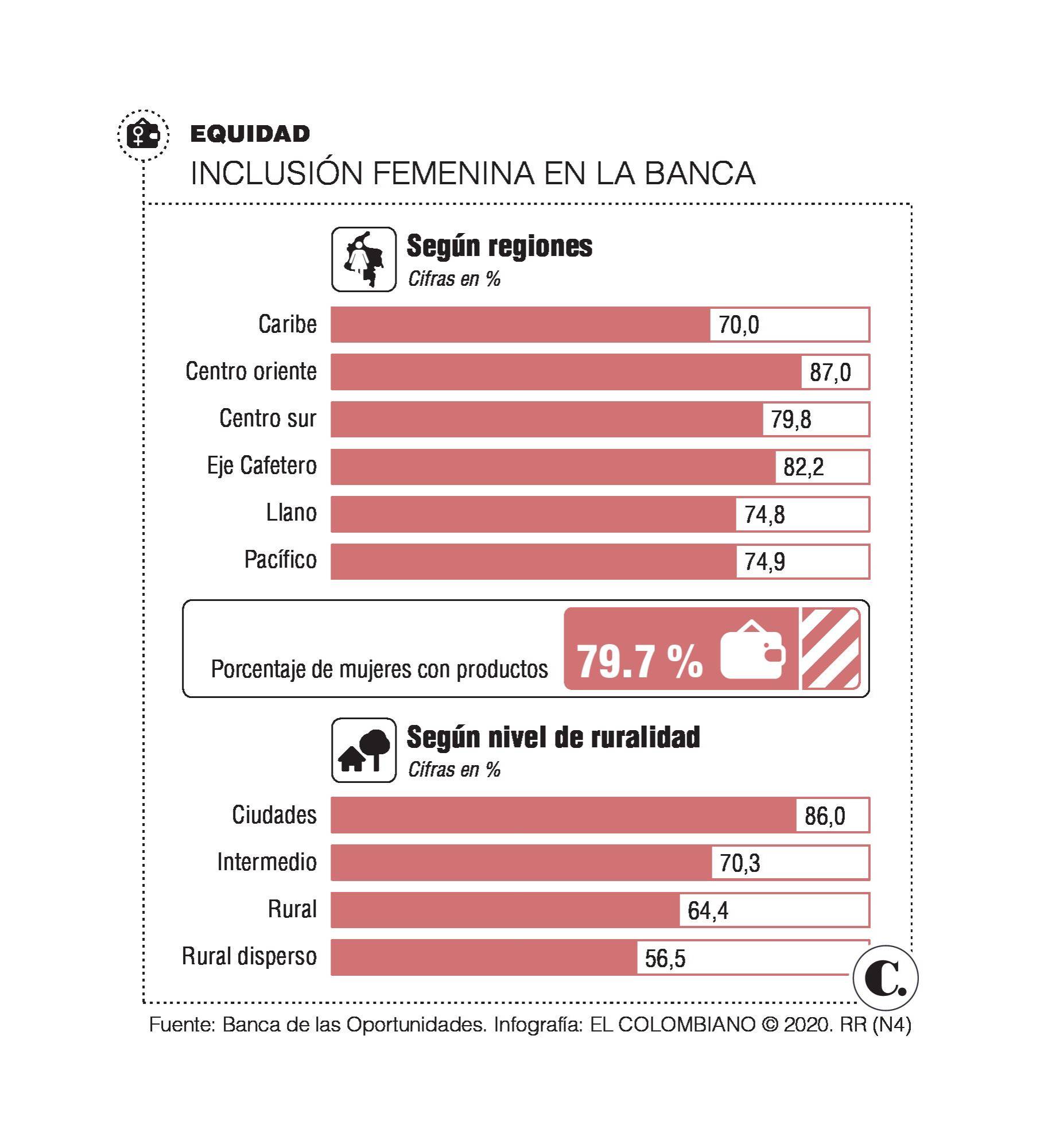 Créditos para mujeres, un paso para la inclusión financiera Créditos para mujeres, un paso para la inclusión financiera