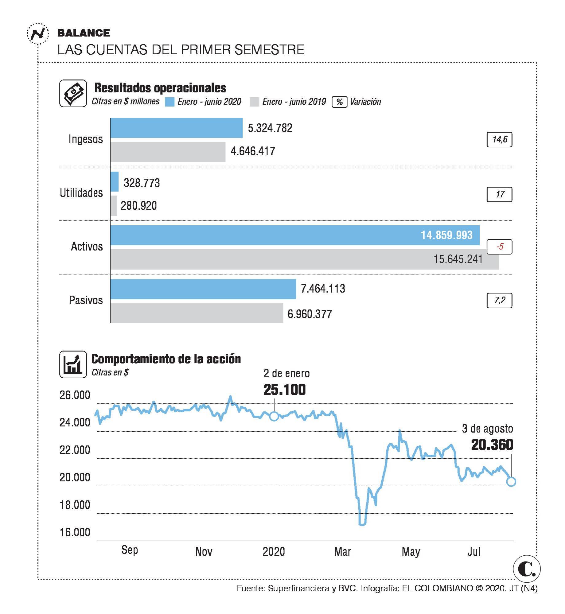 Inversiones de Nutresa no se frenan por la pandemia Inversiones de Nutresa no se frenan por la pandemia