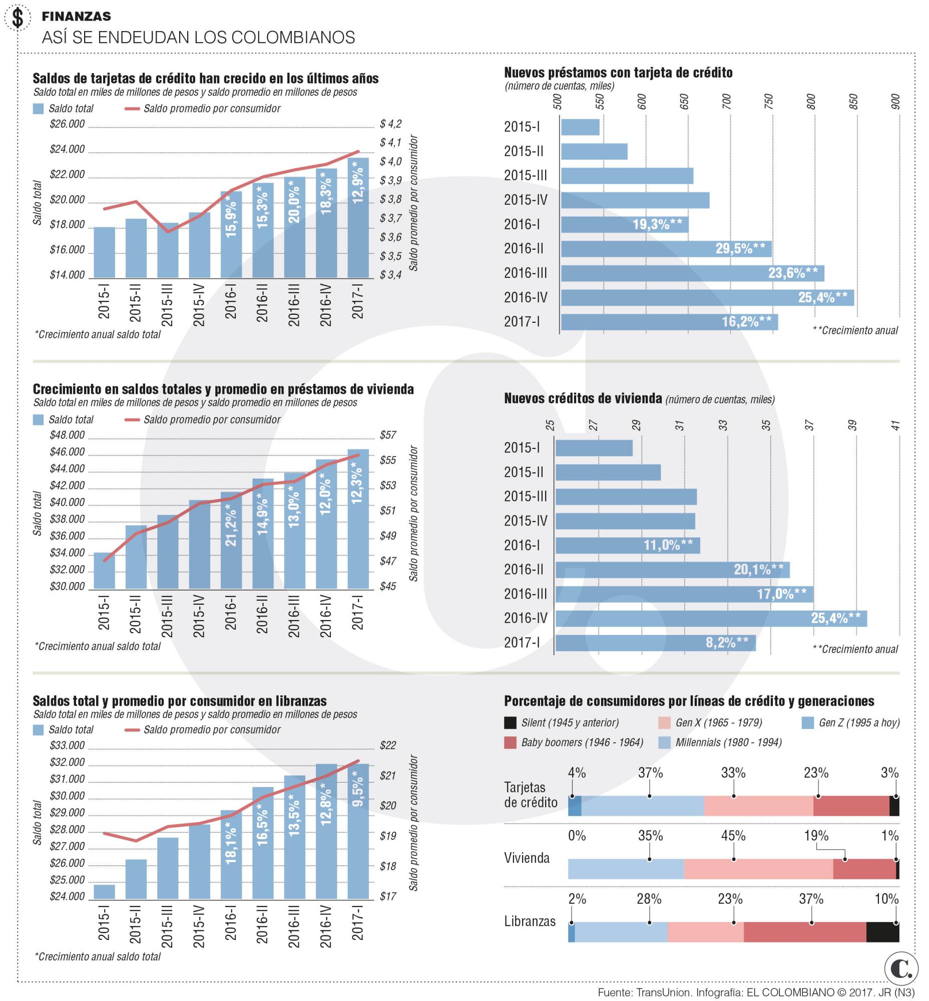 Evolución de deuda financiera de los colombianos