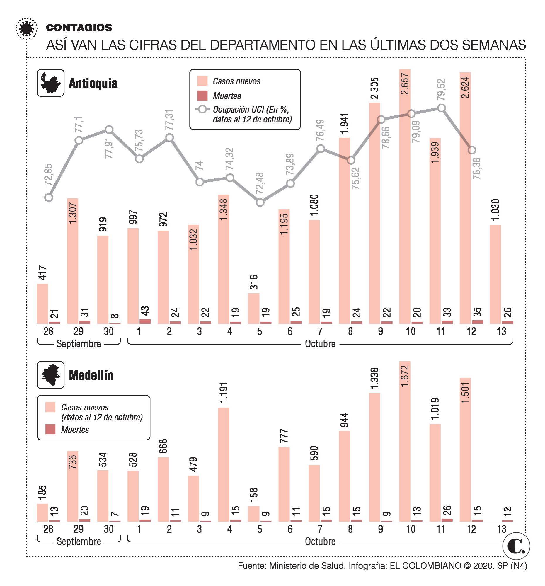 Preocupa aumento de contagios y ocupación UCI en Antioquia Preocupa aumento de contagios y ocupación UCI en Antioquia