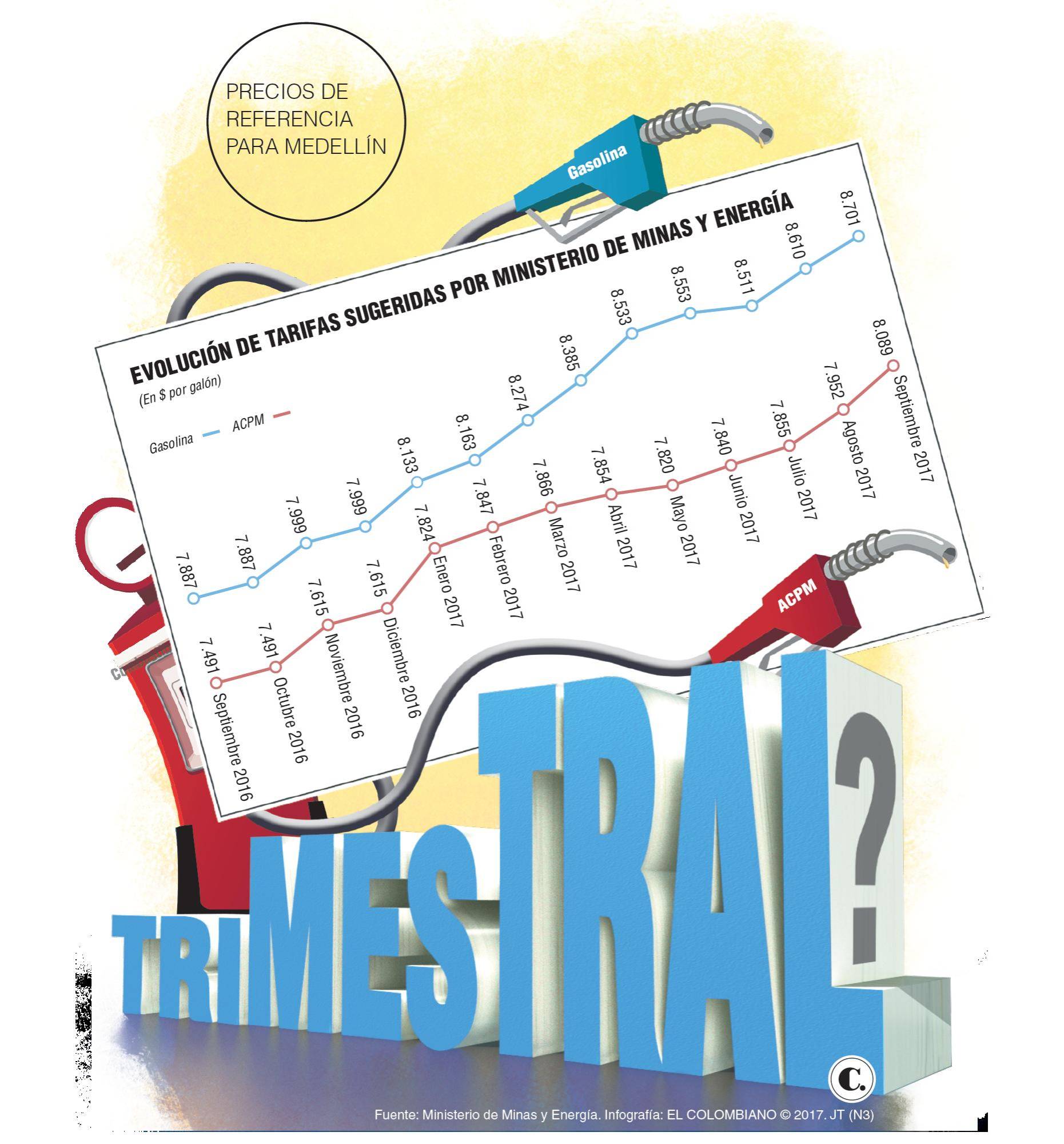 Proponen alza trimestral de combustibles en Colombia