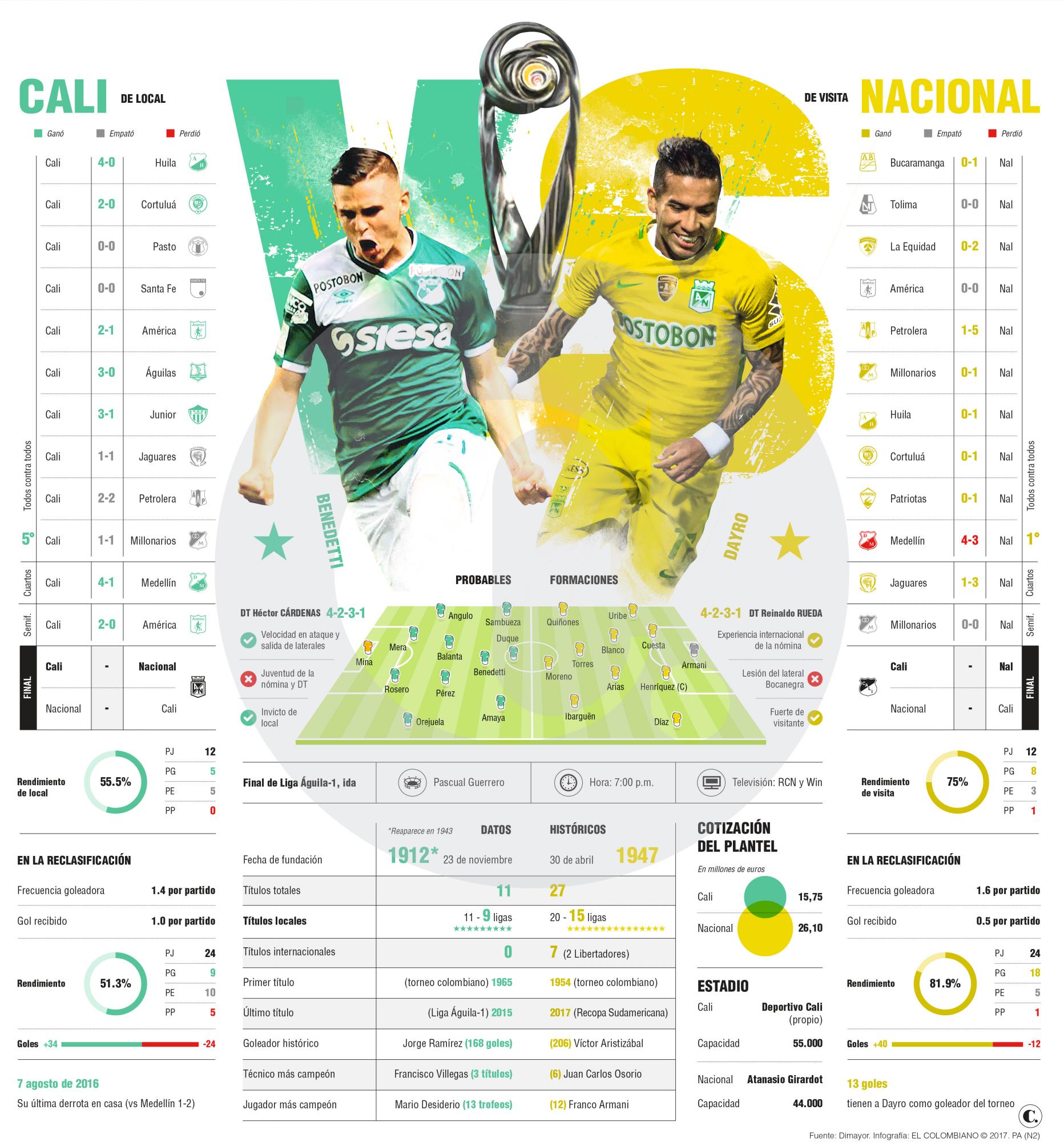 Final Liga Águila entre Deportivo Cali y Nacional Final Liga Águila entre Deportivo Cali y Nacional