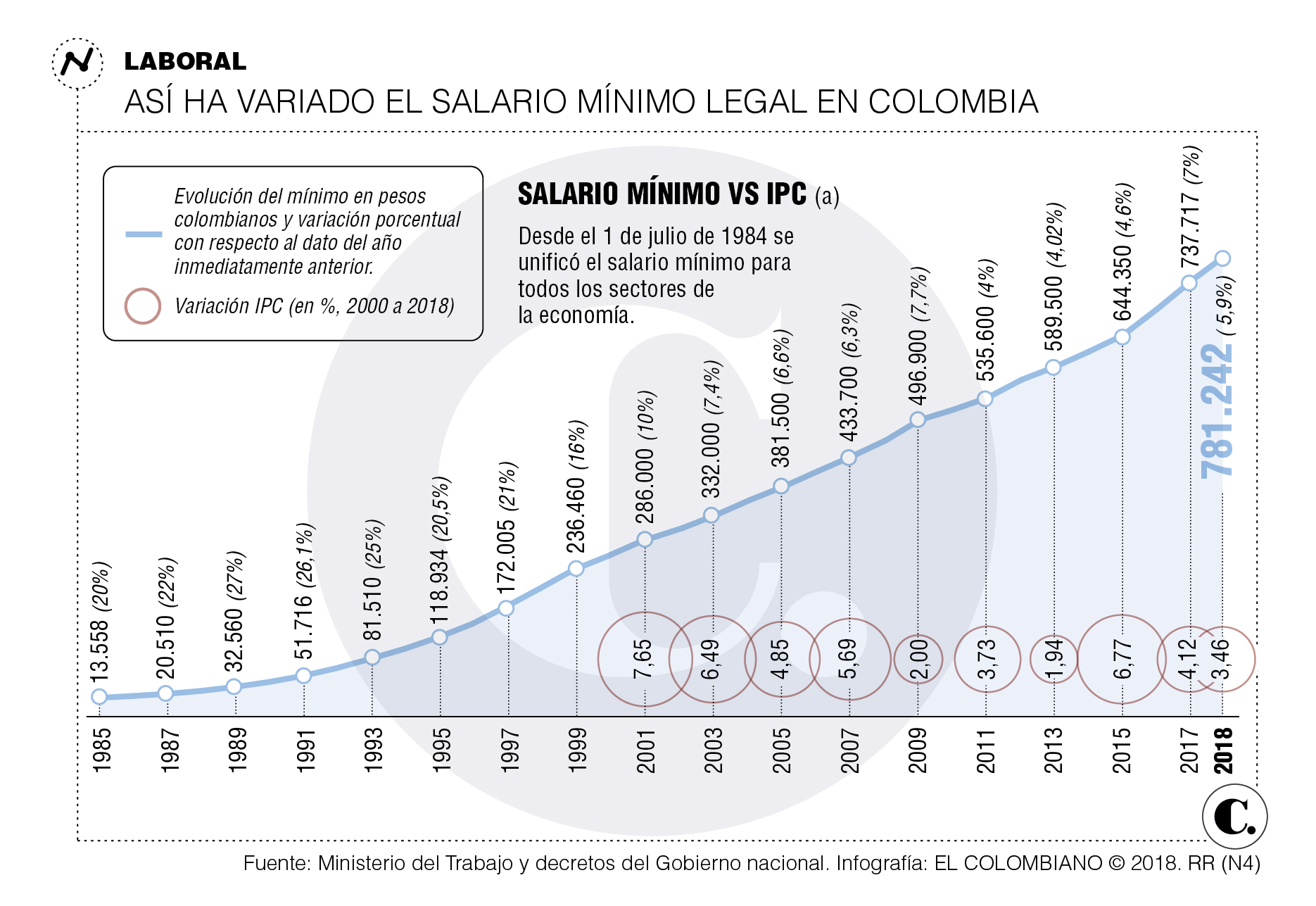 Análisis del Banco de la República sobre el salario mínimo 2018 Análisis del Banco de la República sobre el salario mínimo 2018