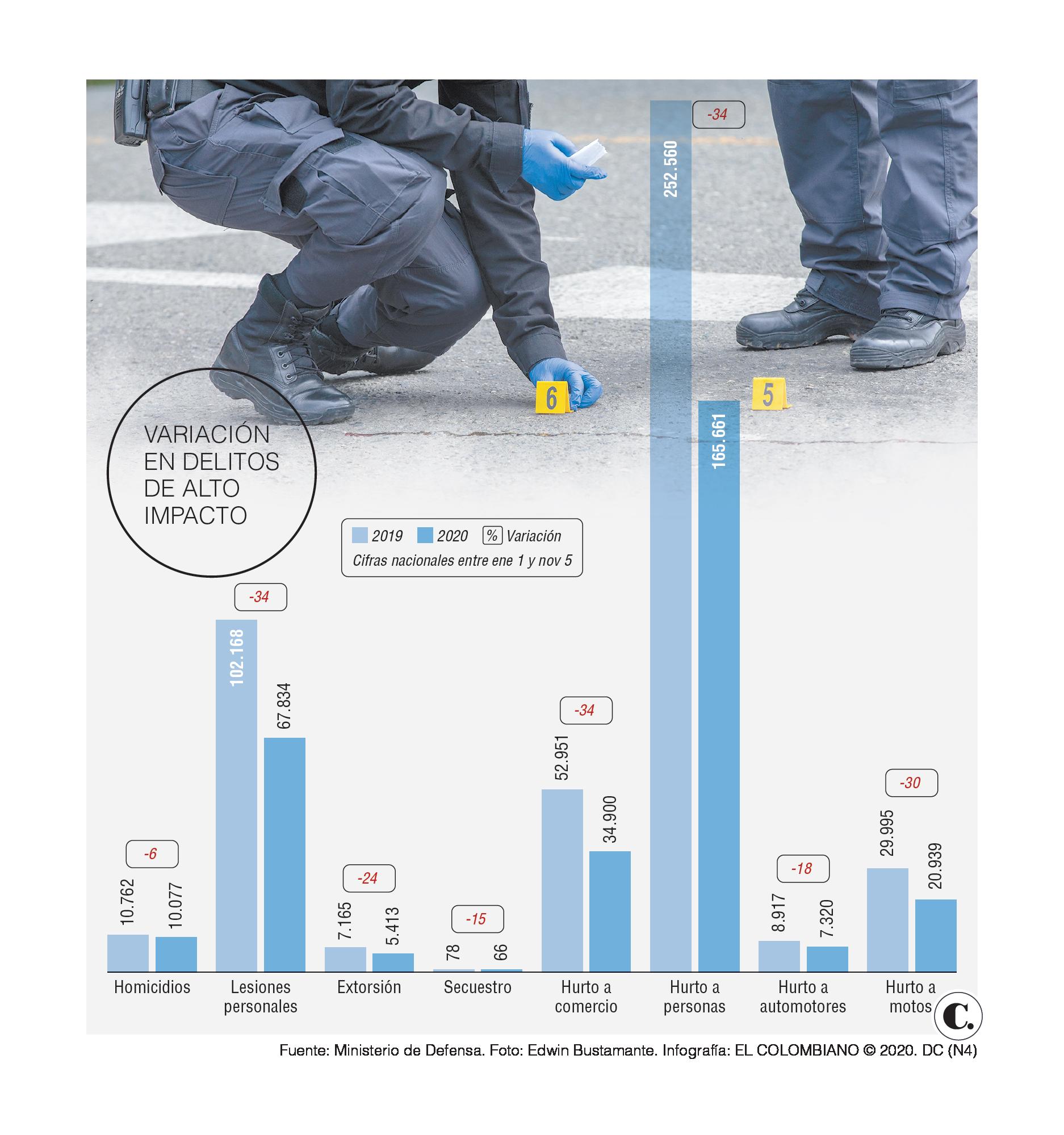 Homicidios y otros delitos, a la baja en 2020 Homicidios y otros delitos, a la baja en 2020