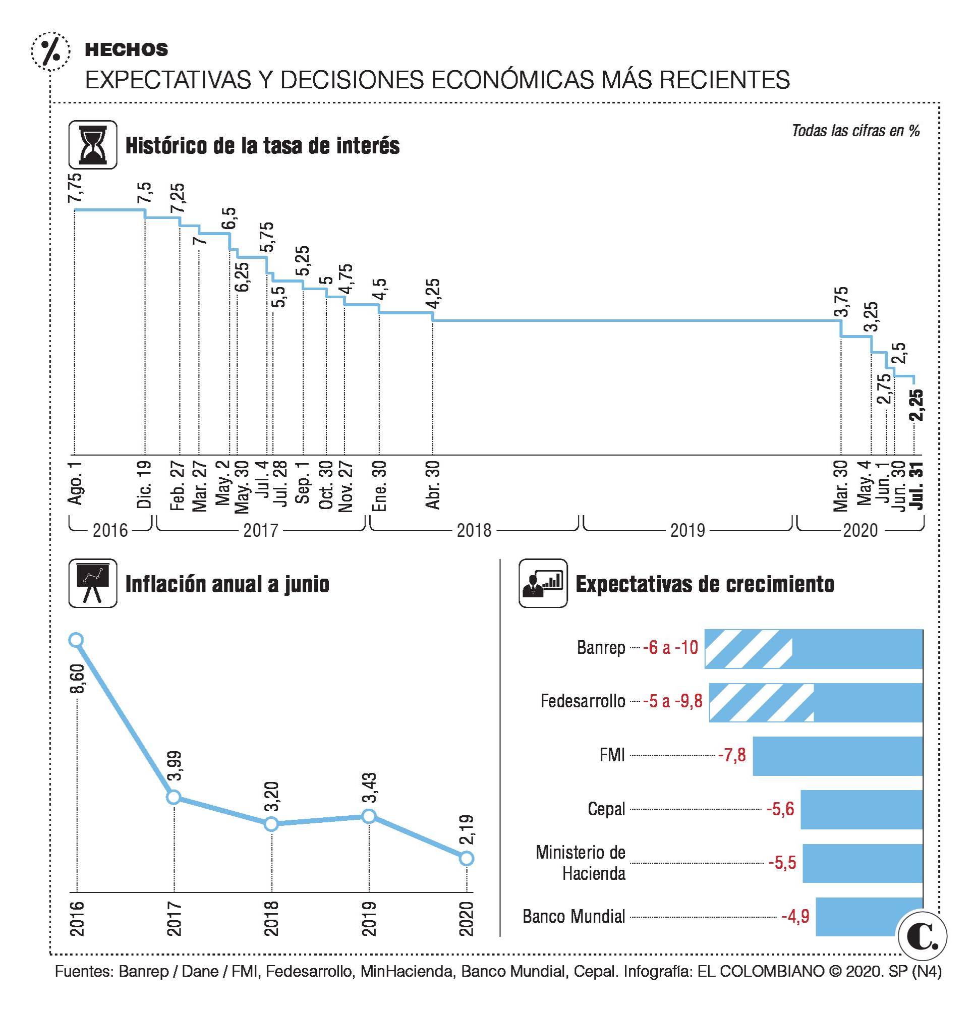 ¿Cómo entender la baja en la tasa de interés a 2,25%? ¿Cómo entender la baja en la tasa de interés a 2,25%?