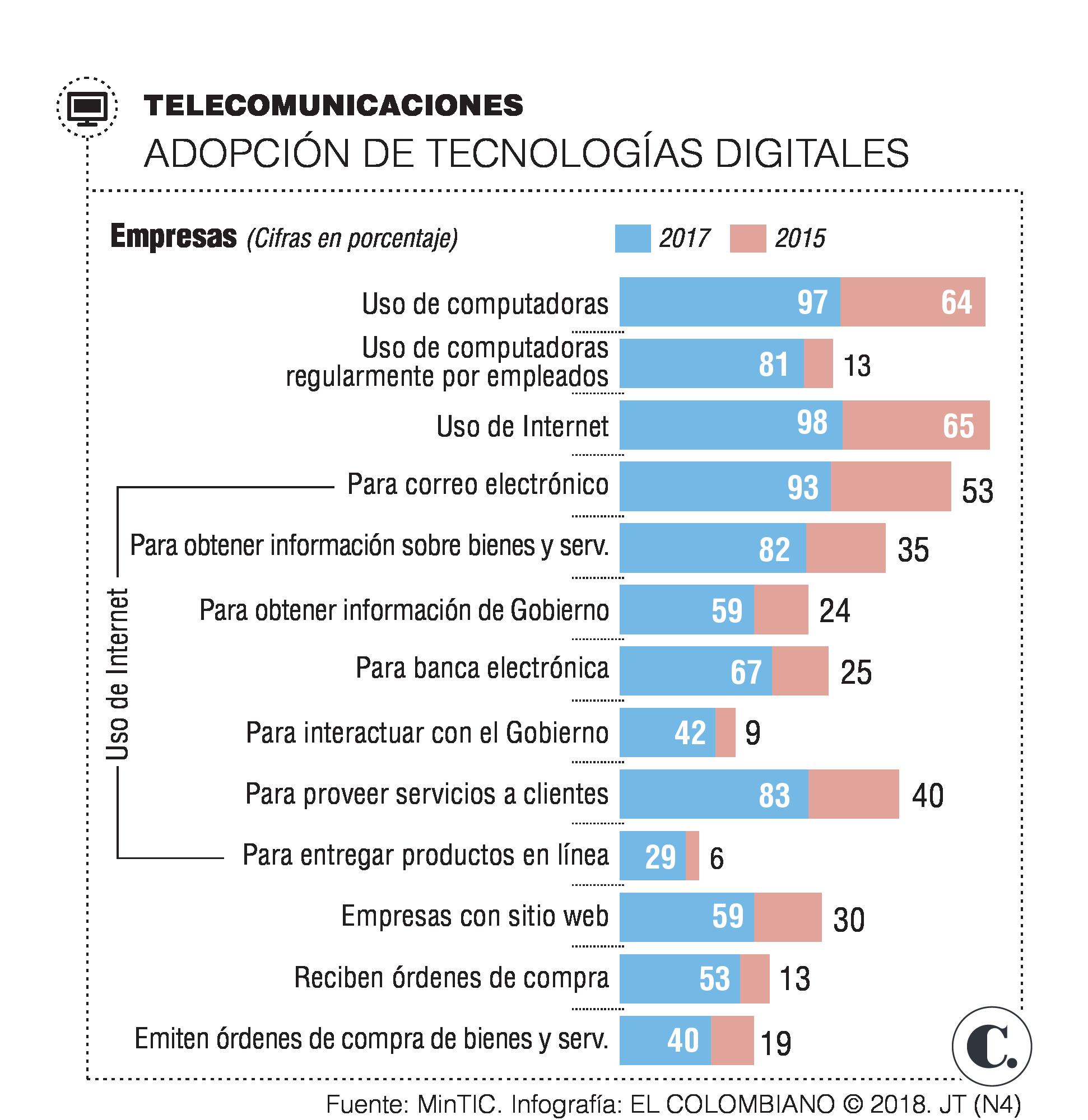 Cada vez hay más empresas digitales paisas Cada vez hay más empresas digitales paisas