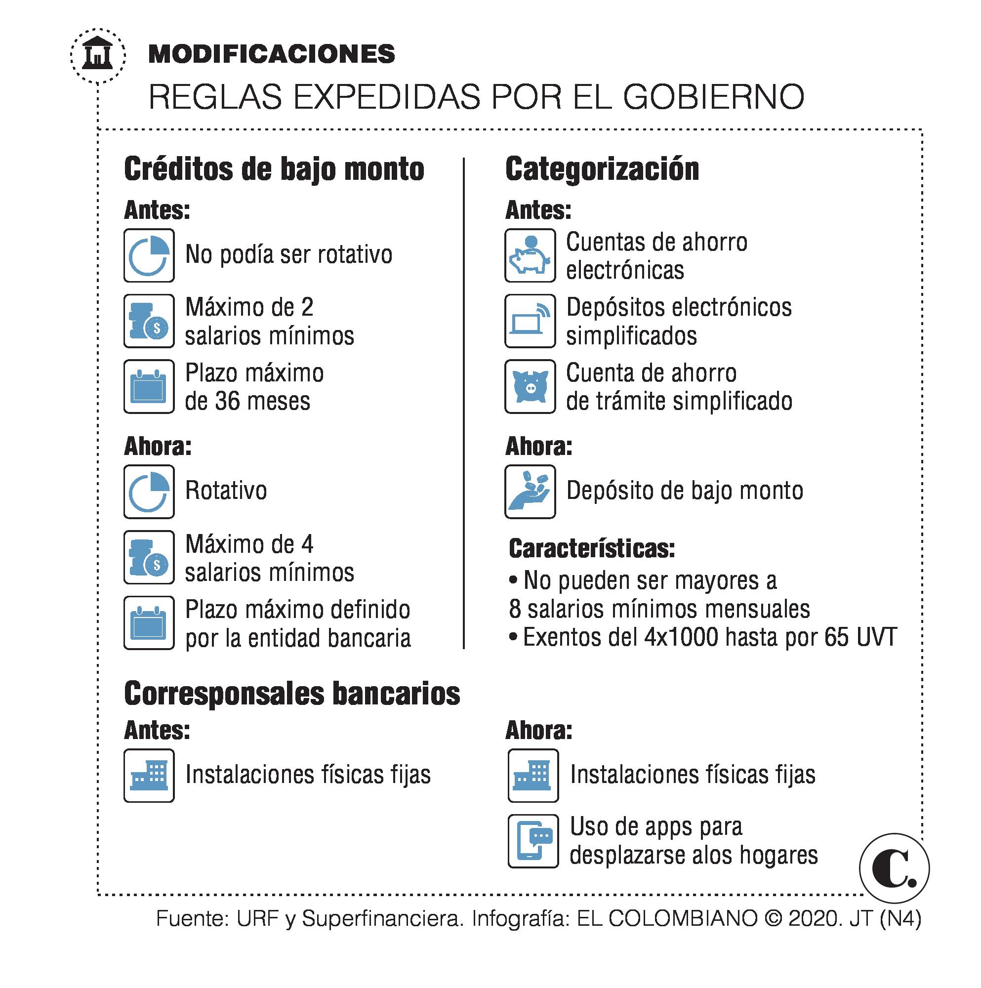 Se ampliaron los créditos de bajo monto en el país Se ampliaron los créditos de bajo monto en el país