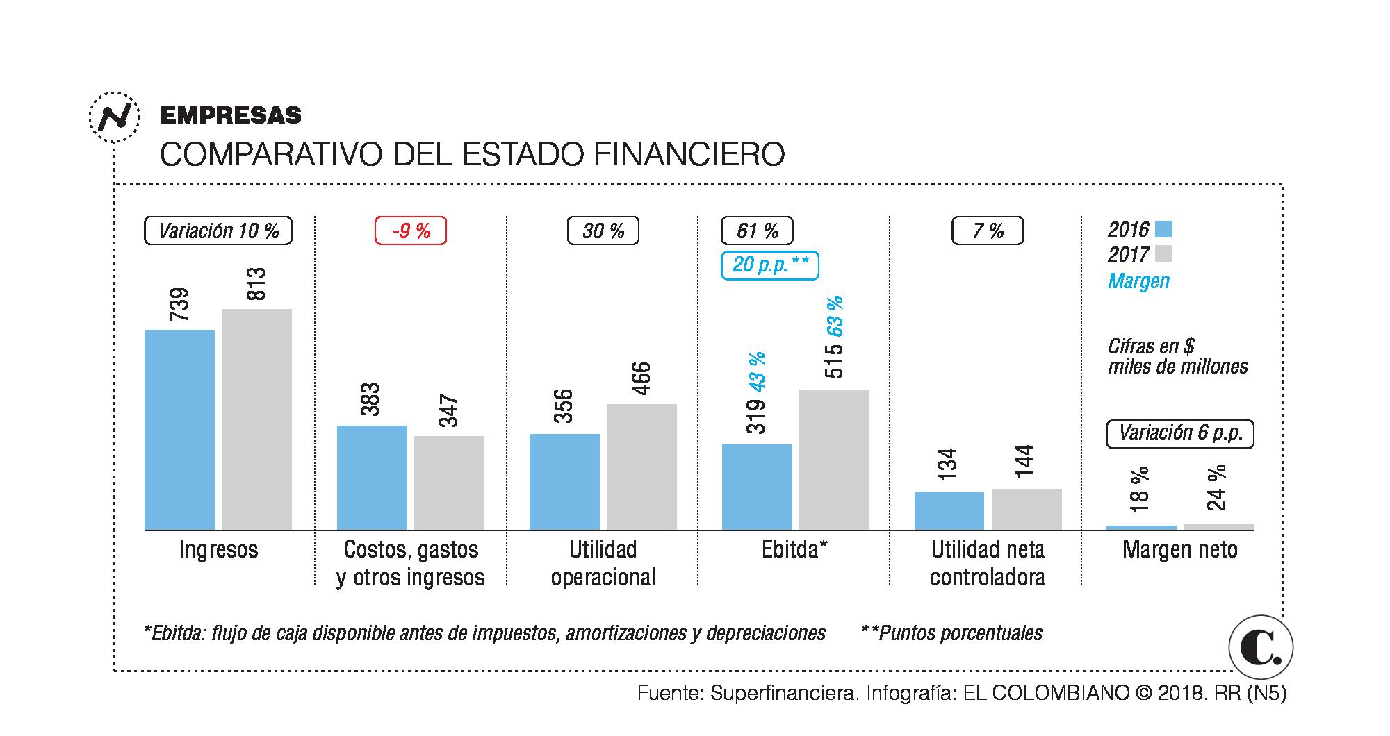 Odinsa invertirá 400.000 millones de pesos para Pacífico II Odinsa invertirá 400.000 millones de pesos para Pacífico II