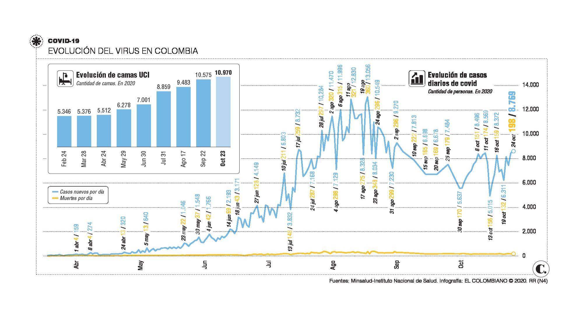 Un millón de lecciones con la covid en Colombia Un millón de lecciones con la covid en Colombia