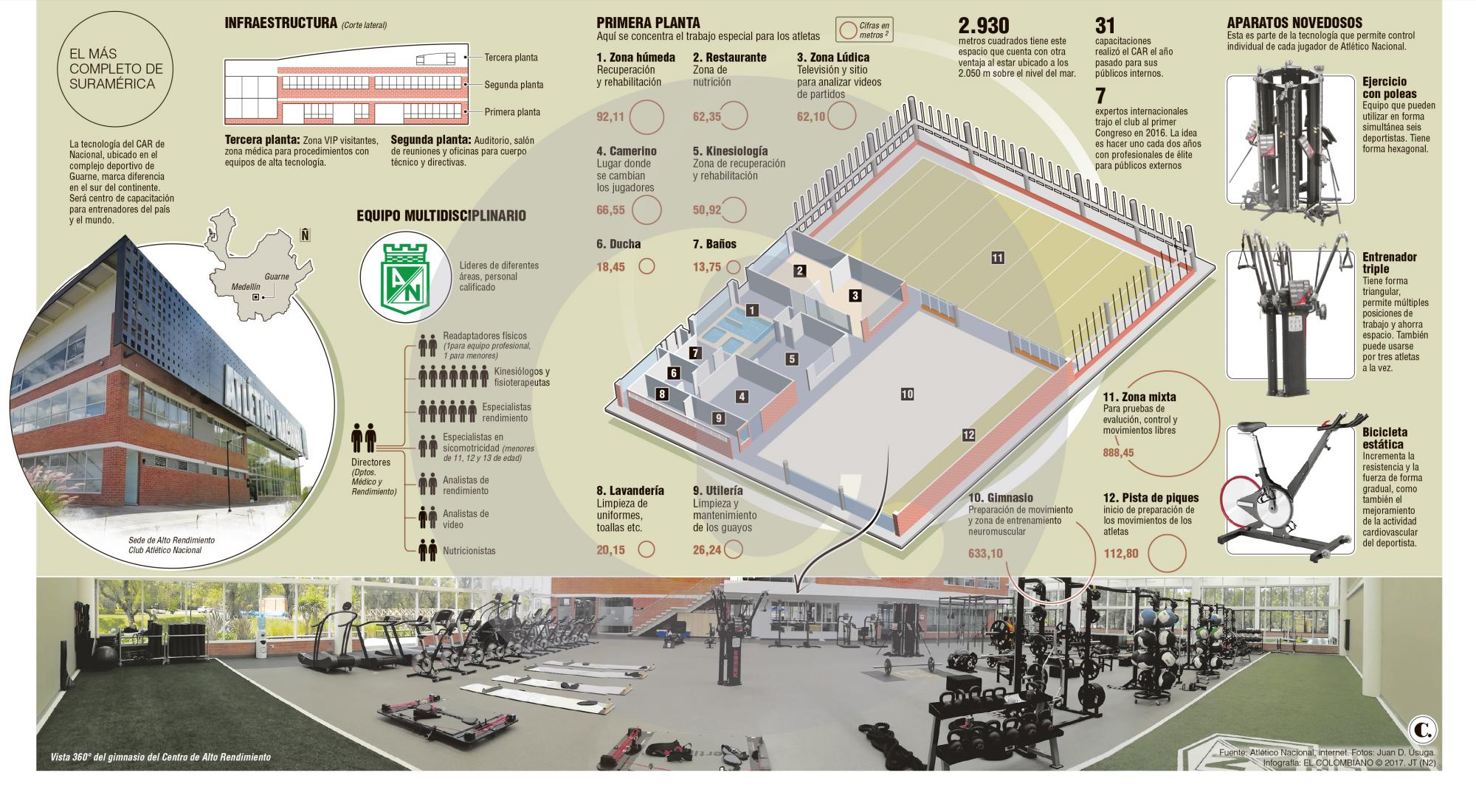 Atlético Nacional: la inversión del Centro de Alto Rendimiento