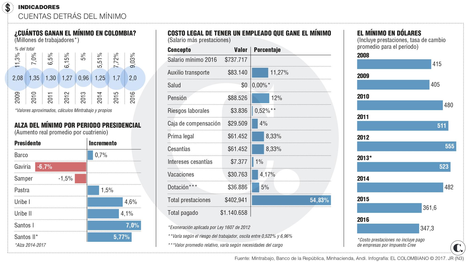 salario minimo 2016 colombia y auxilio de transporte liebzig