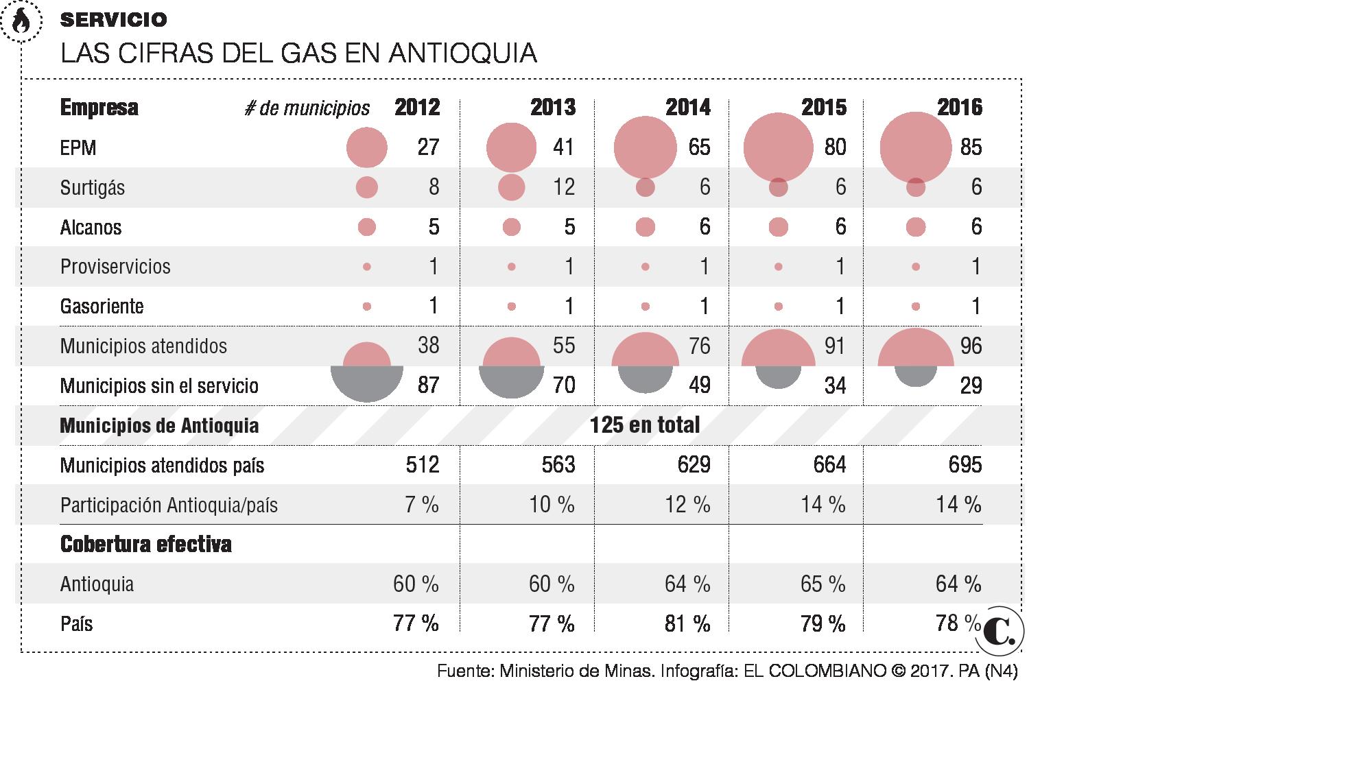EPM crece en negocio de gas