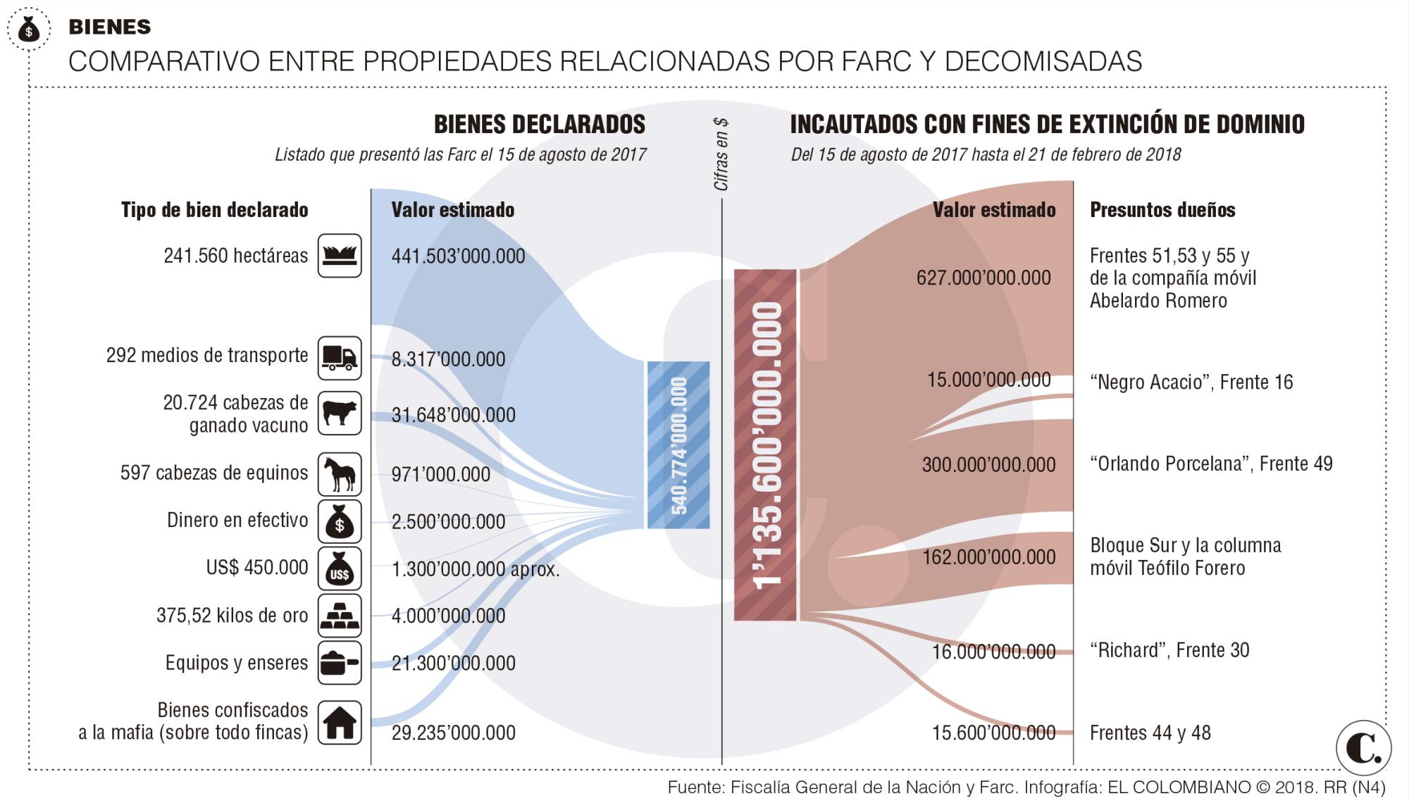 A Farc le incautan el doble de lo declarado