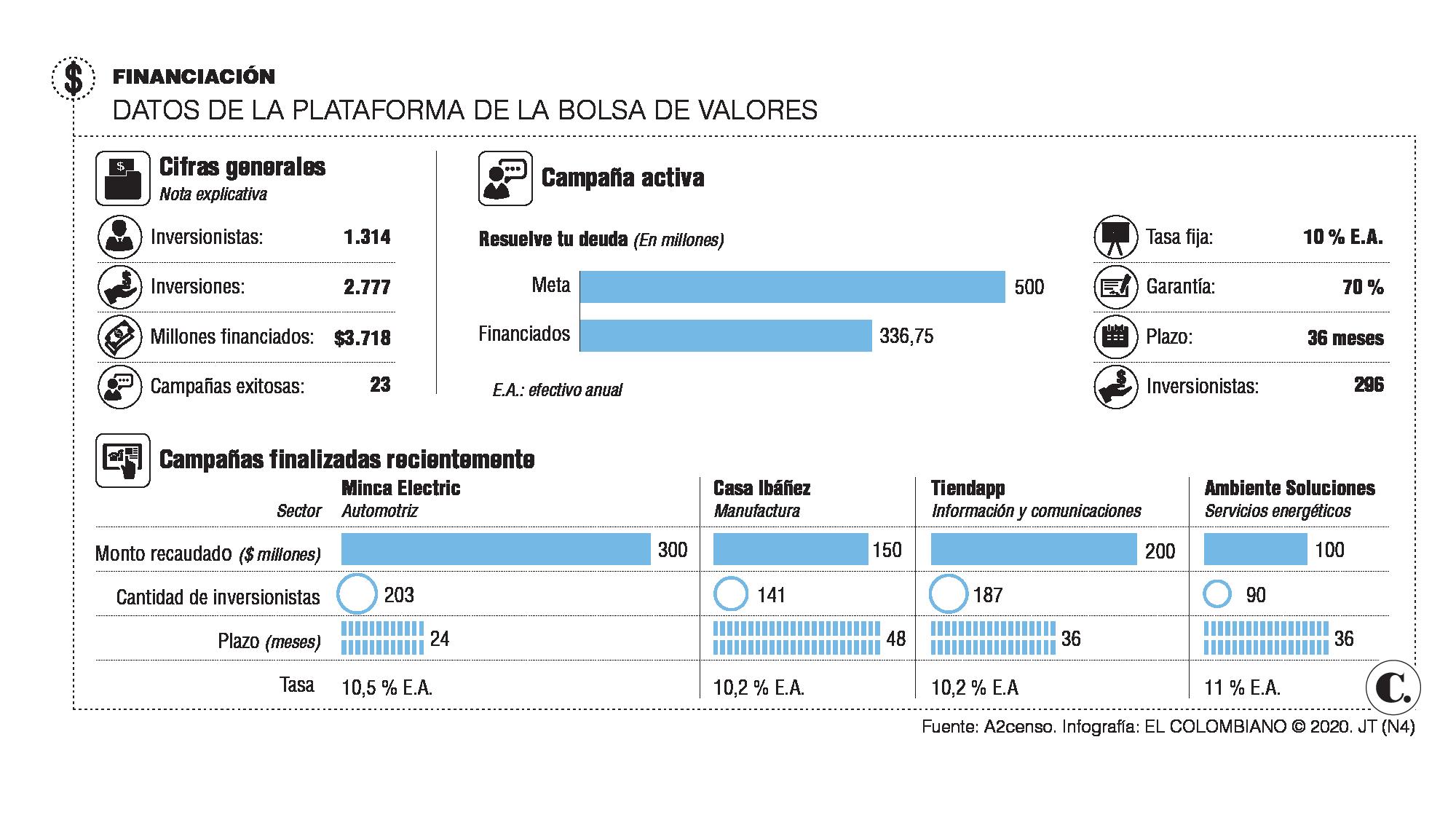 A2censo ha financiado 23 firmas por crowdfunding A2censo ha financiado 23 firmas por crowdfunding