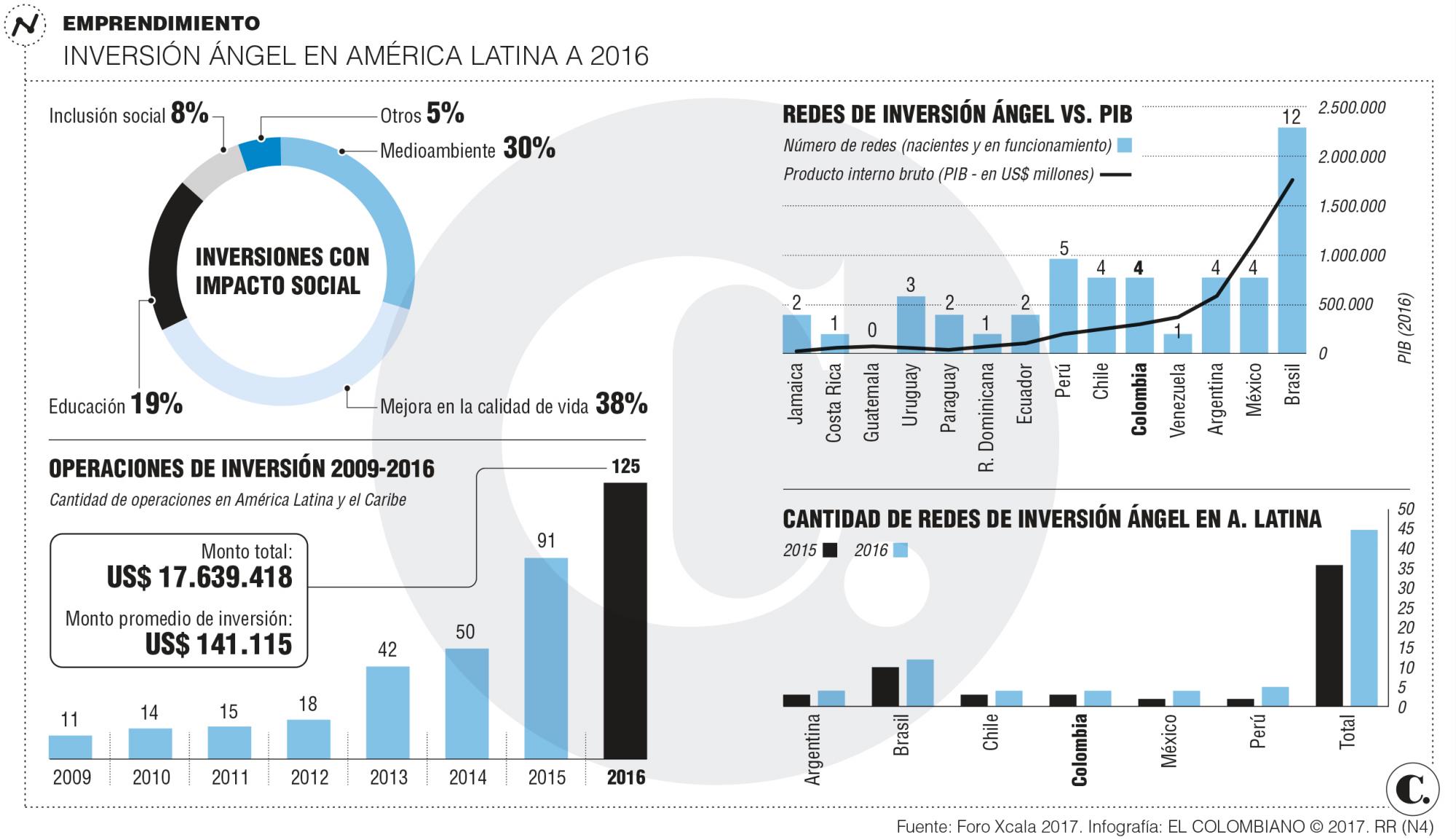 Crece la inversión ángel para emprendimientos