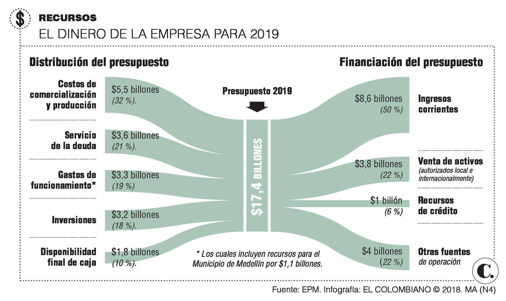 EPM destinará $1,1 billones en 2019 para Hidroituango EPM destinará $1,1 billones en 2019 para Hidroituango