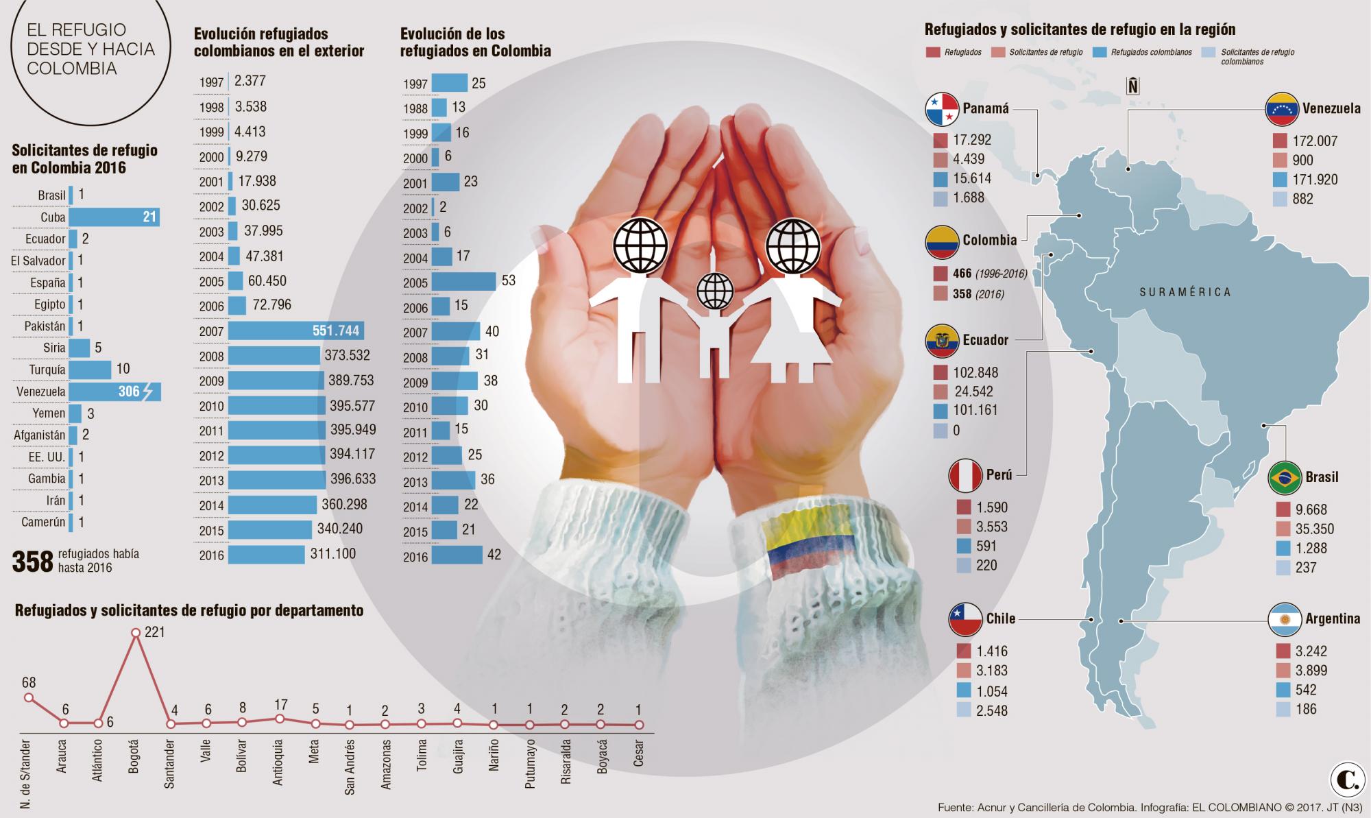 Colombia: país ciego ante odisea de los refugiados Colombia: país ciego ante odisea de los refugiados