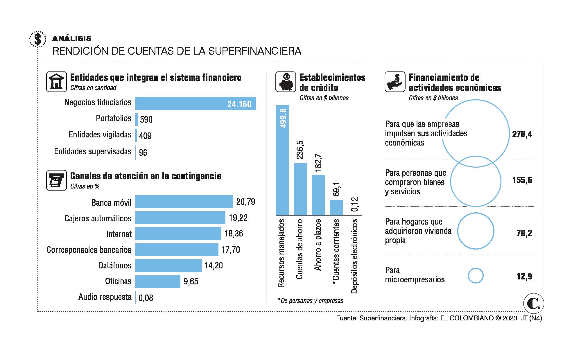 Más de la mitad del crédito se ha ido hacia el sector empresarial Más de la mitad del crédito se ha ido hacia el sector empresarial