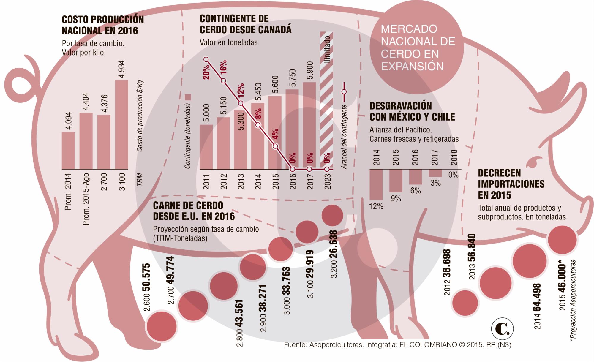 Desde 2016, carne de cerdo de Estados Unidos no pagará arancel