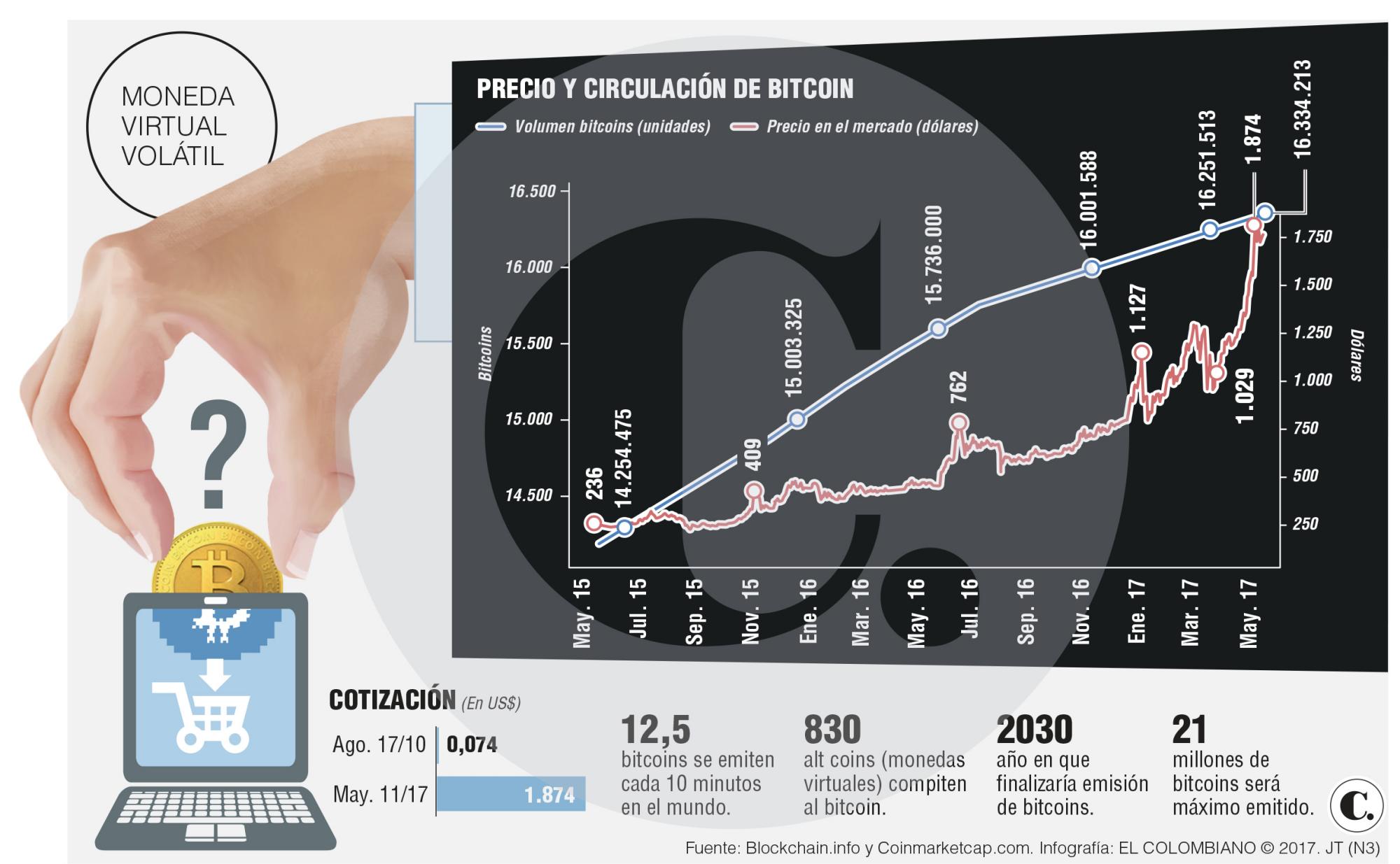 Debate por el bitcoin en Colombia