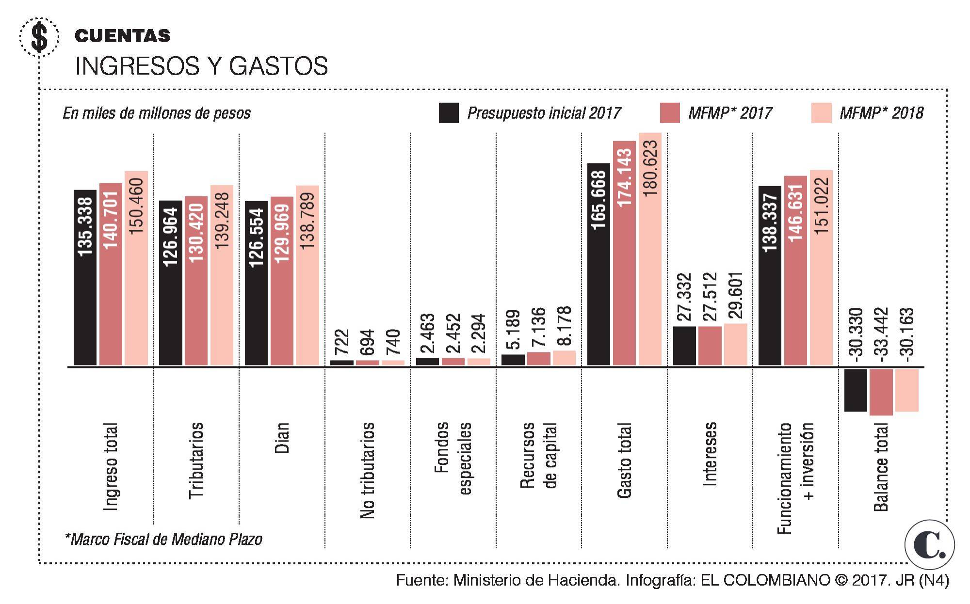 Gobierno presenta el Marco Fiscal de Mediano Plazo 2017