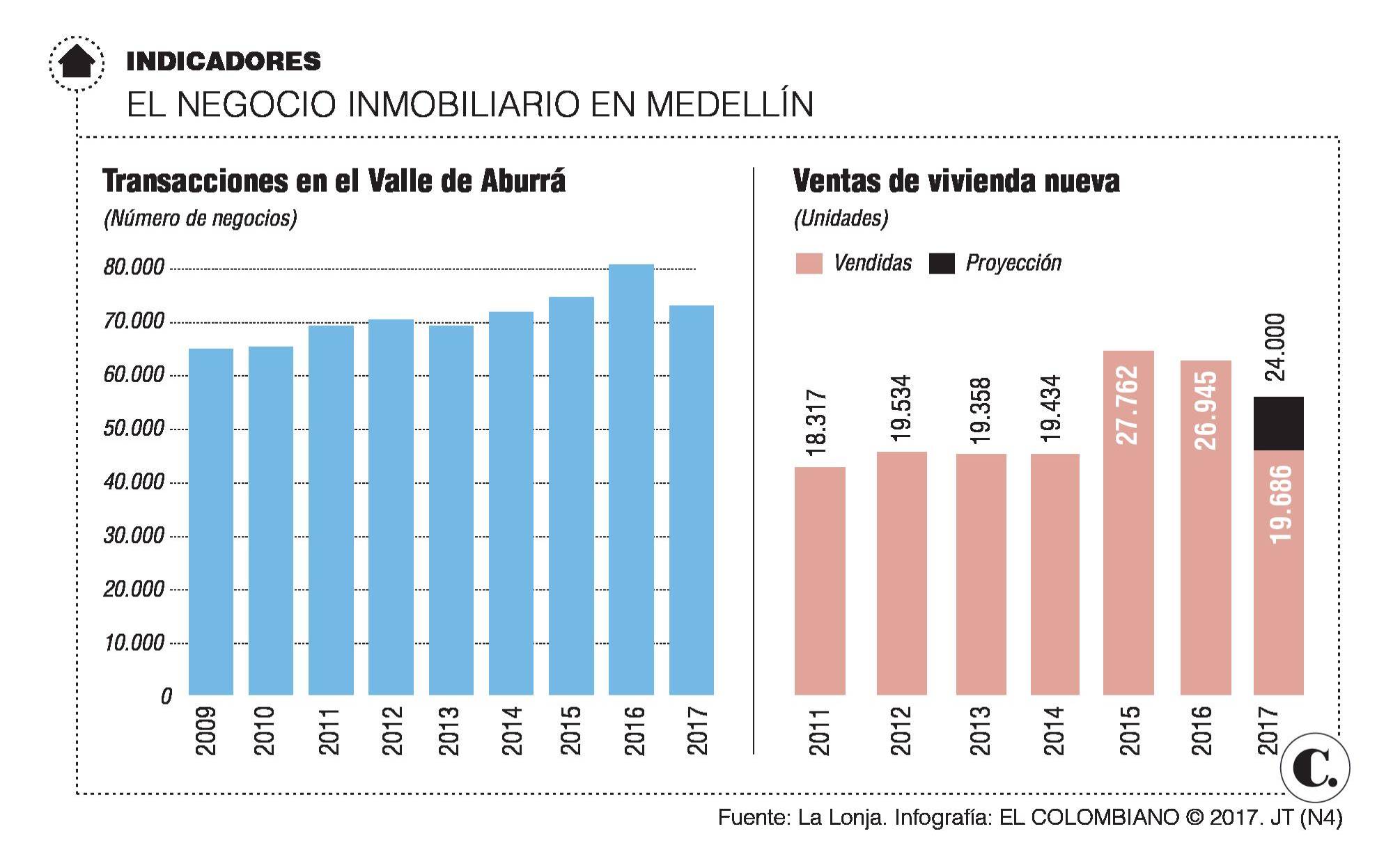 Sector inmobiliario cierra un buen año