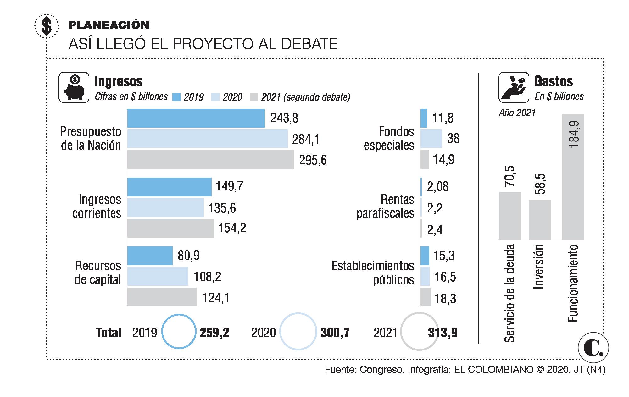Hoja de ruta económica del próximo año avanza en Congreso Hoja de ruta económica del próximo año avanza en Congreso