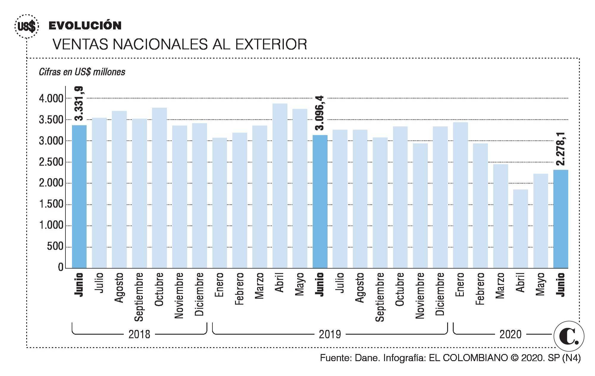 Razones que impulsan los despachos del sector agro Razones que impulsan los despachos del sector agro