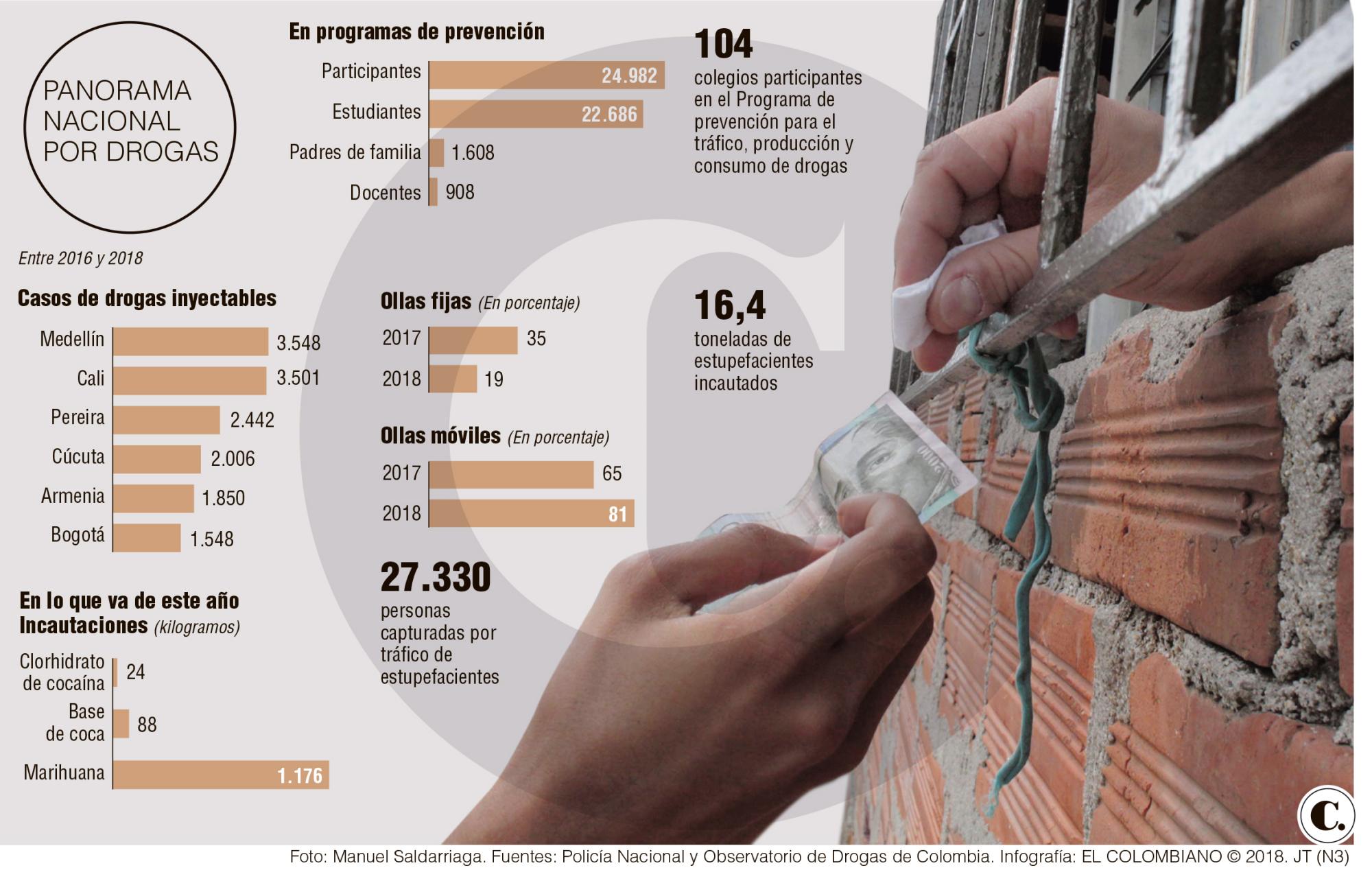 Microtráfico, asunto de salud pública en capitales