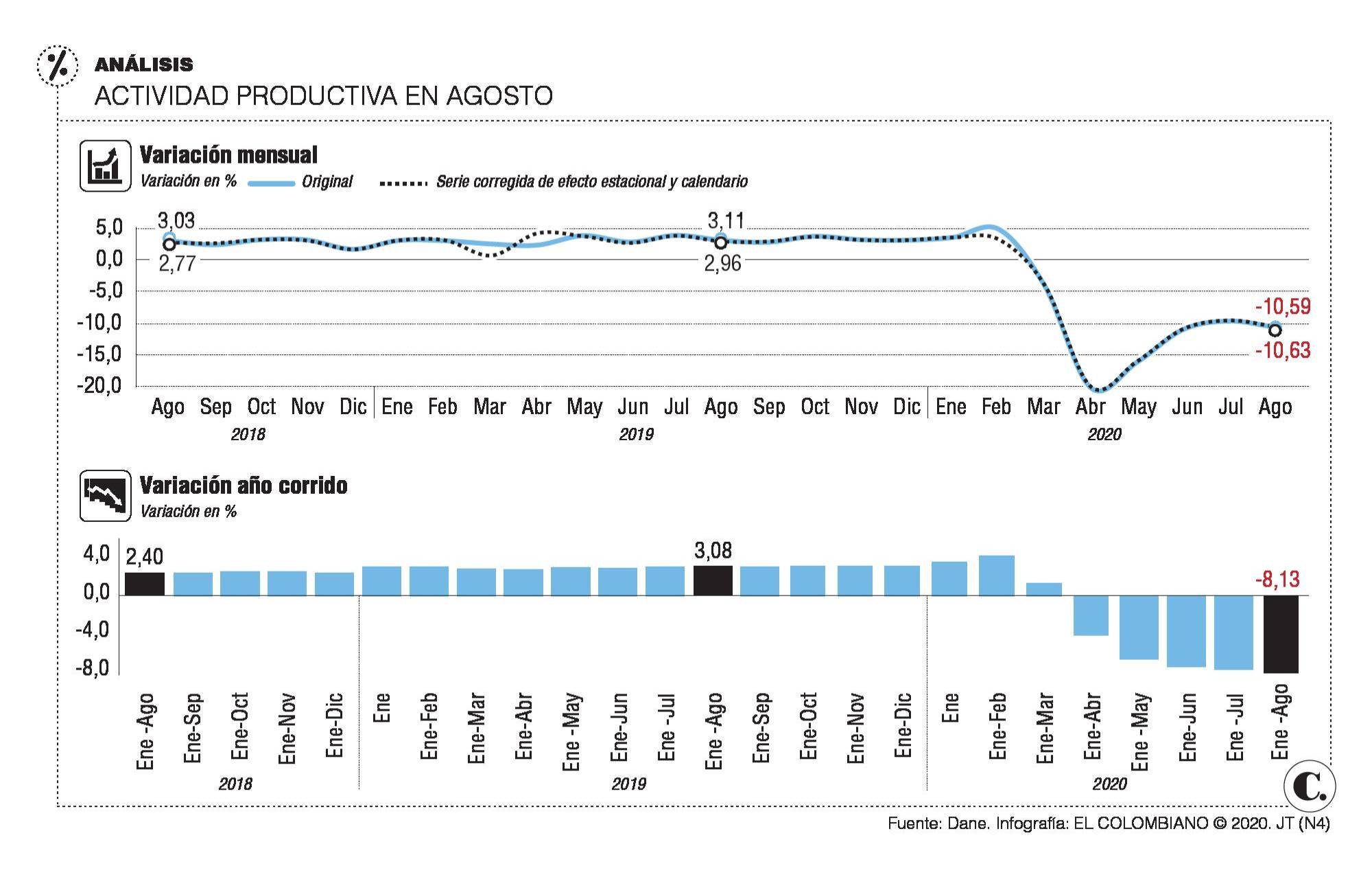 Recuperación económica dio un paso atrás en agosto Recuperación económica dio un paso atrás en agosto