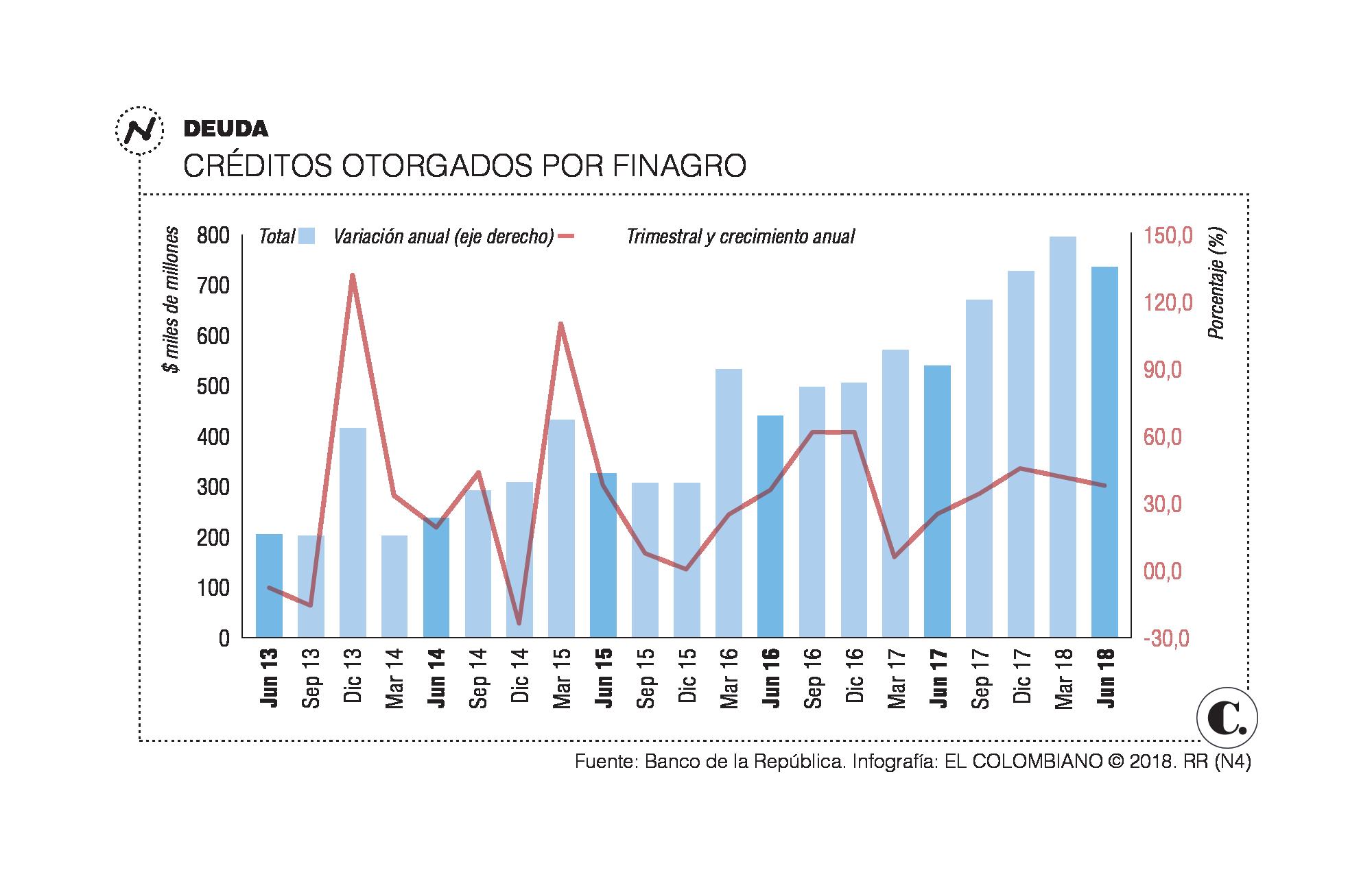 Crecen préstamos al agro de manera sostenible Crecen préstamos al agro de manera sostenible