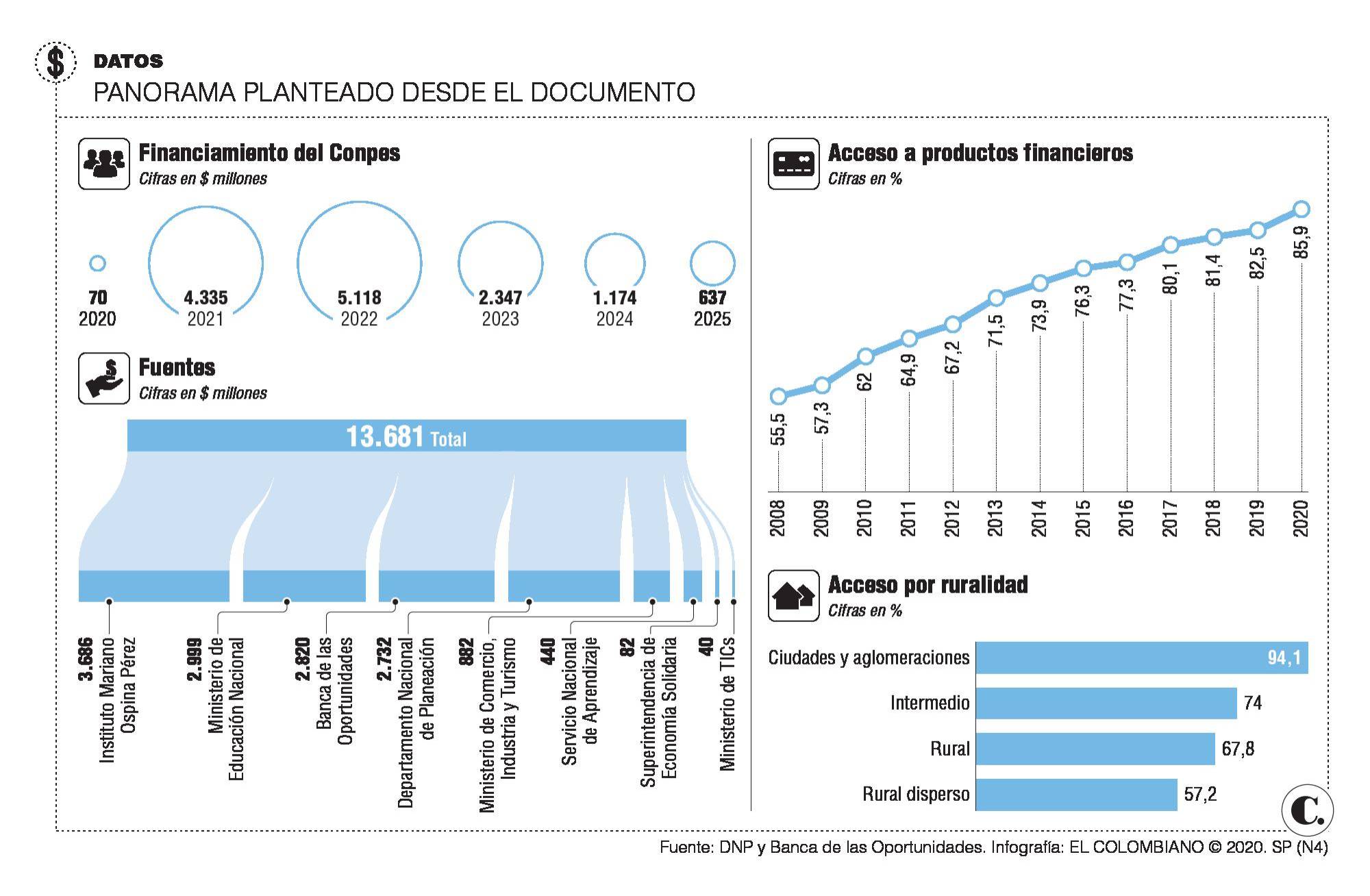 Mejorar acceso y uso de la banca costará $13.681 millones a 2025 Mejorar acceso y uso de la banca costará $13.681 millones a 2025