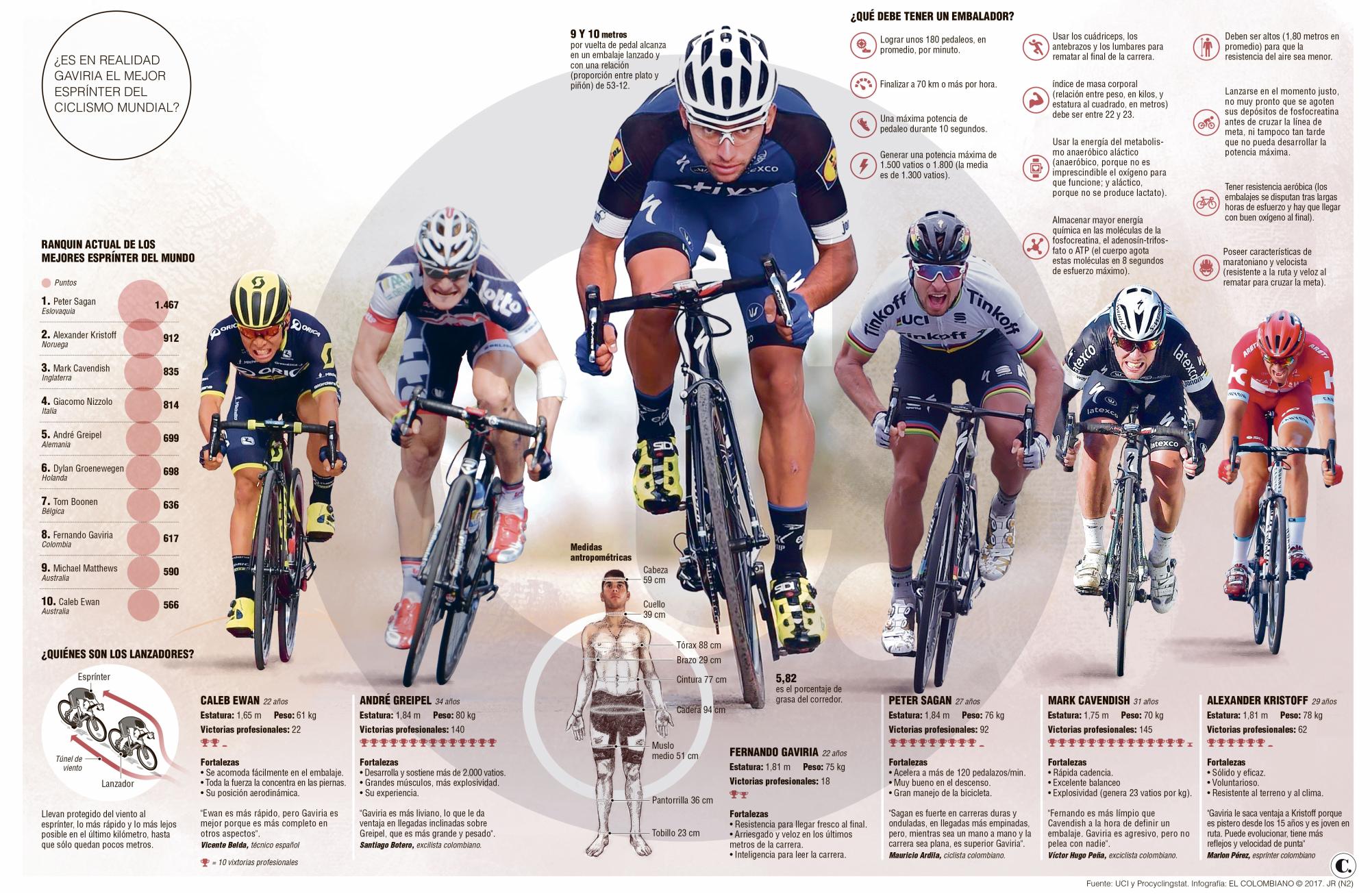 ¿Fernando Gaviria es el mejor esprínter del ciclismo en el mundo?
