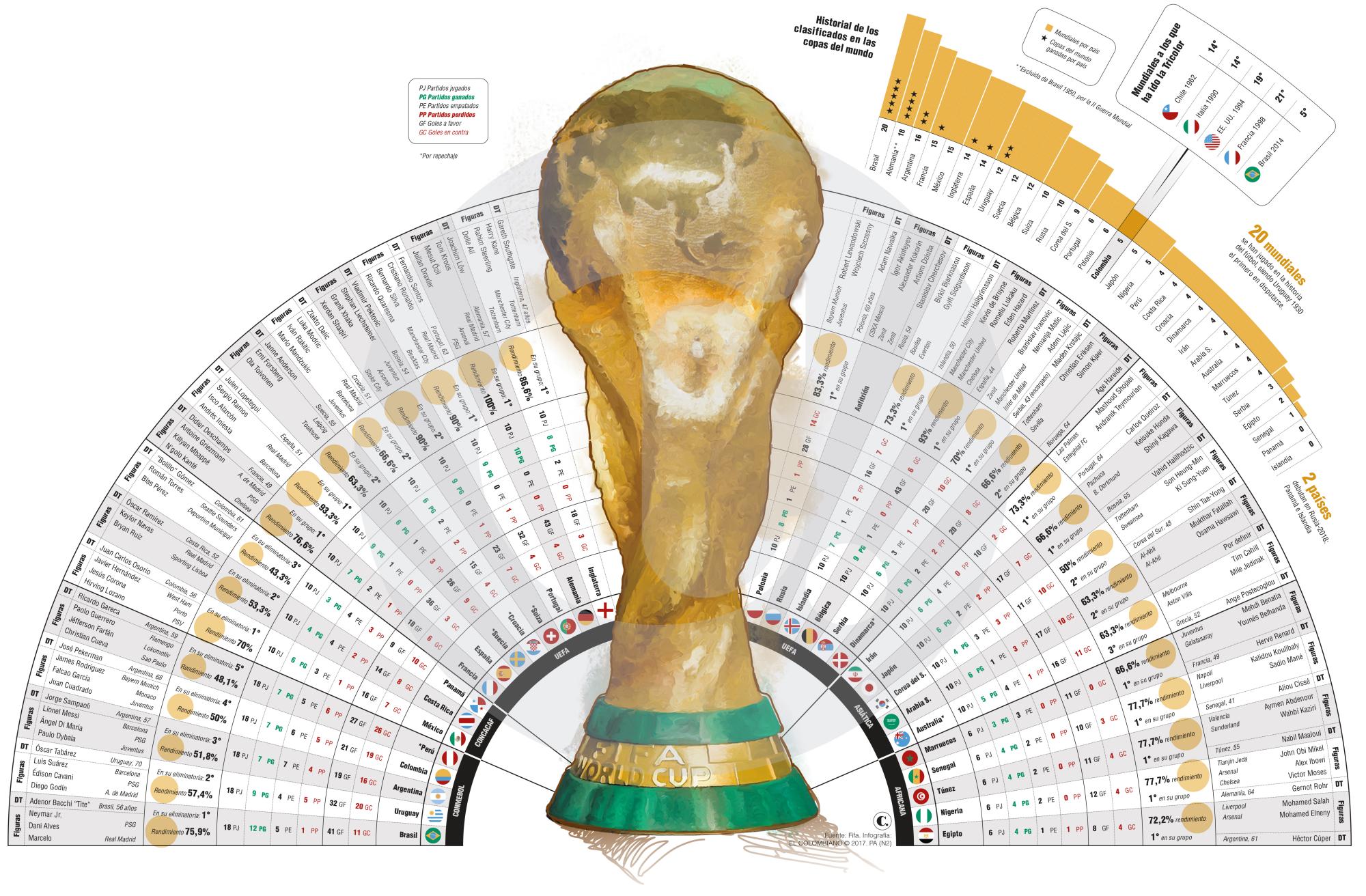 Lo que debe saber de los 32 países que van al Mundial