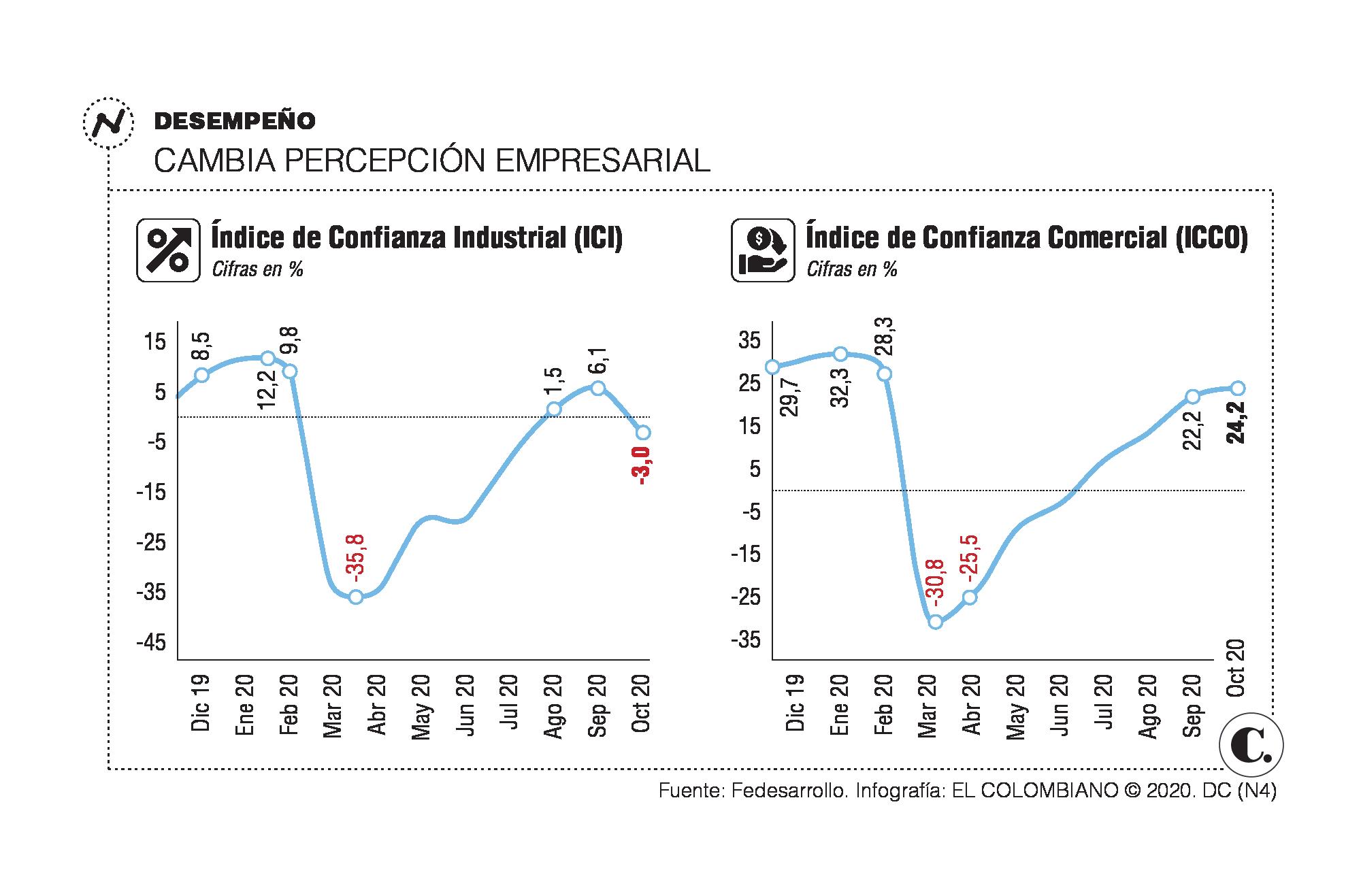 Confianza comercial mejoró, mientras la industrial se deterioró Confianza comercial mejoró, mientras la industrial se deterioró