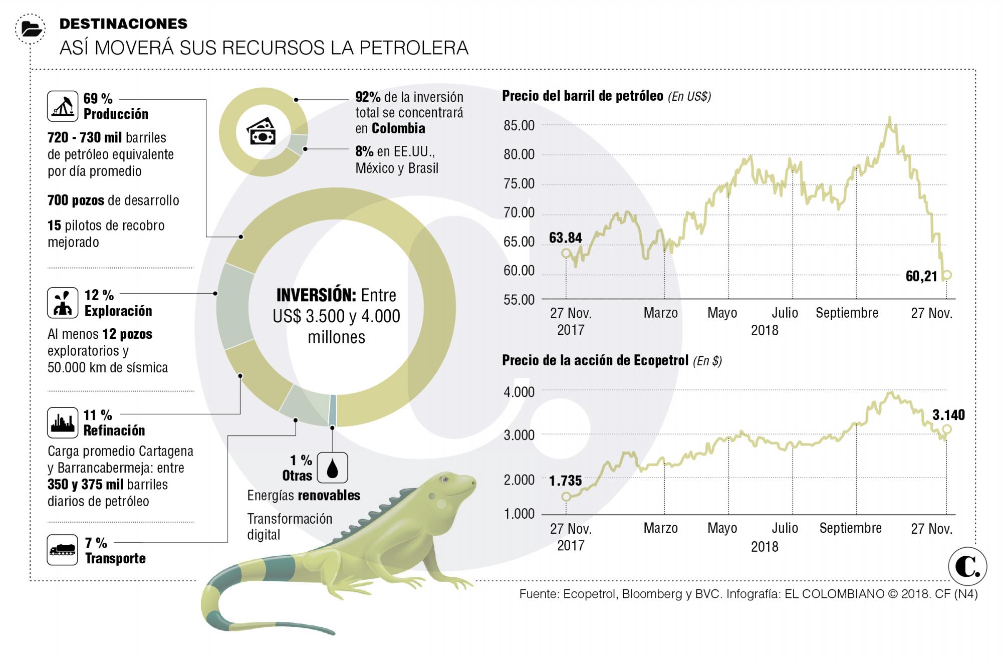 Ecopetrol invertiría hasta $12,9 billones en el 2019 Ecopetrol invertiría hasta $12,9 billones en el 2019