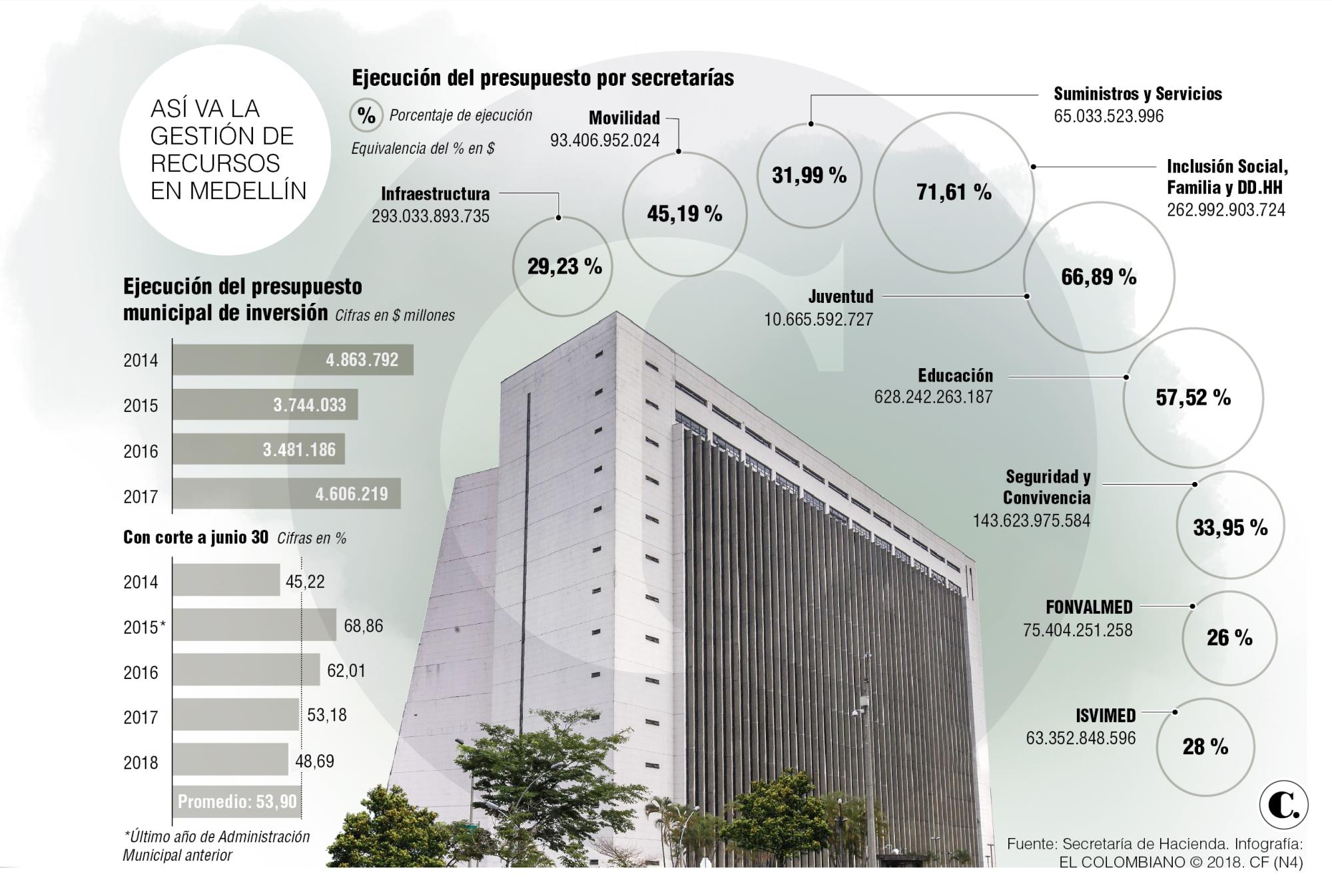 Alcaldía de Medellín: ejecución presupuestal en 2018