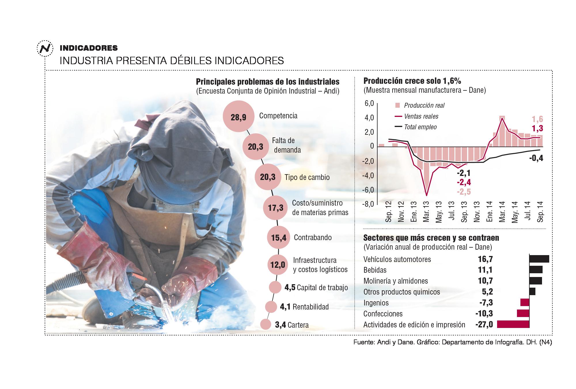 Producción industrial sigue lenta y apenas crece 1,6% a septiembre