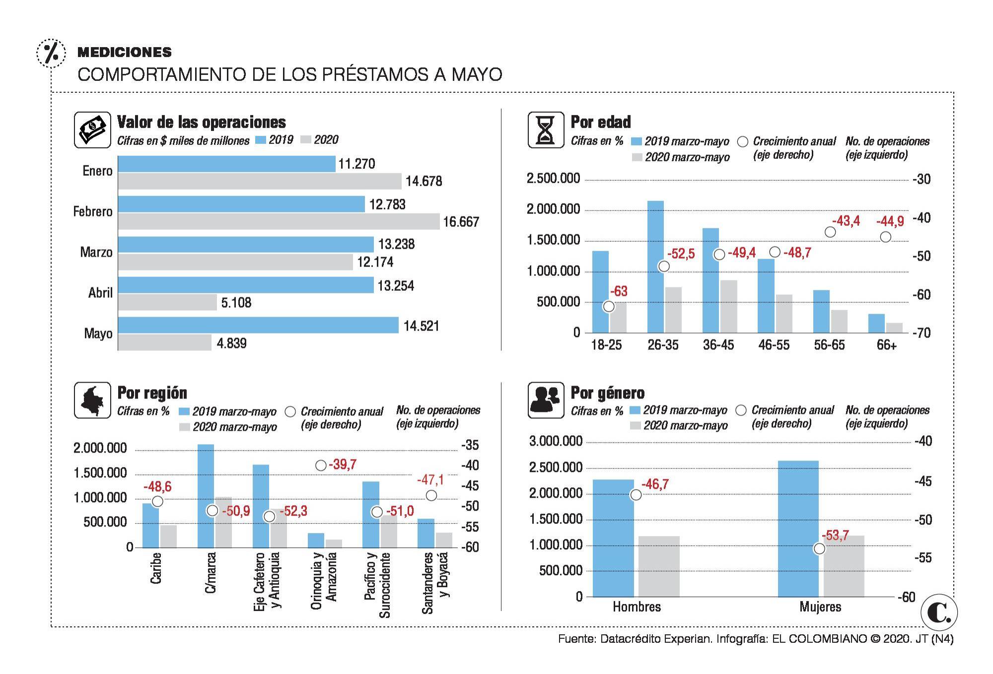 Se dan menos créditos desde la llegada del virus Se dan menos créditos desde la llegada del virus