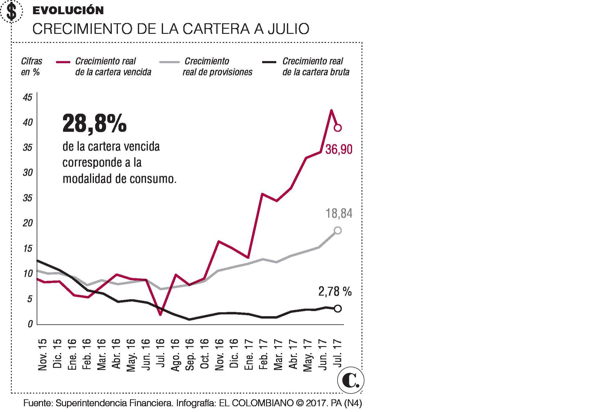 Cartera vencida de usuarios de sistema financiero