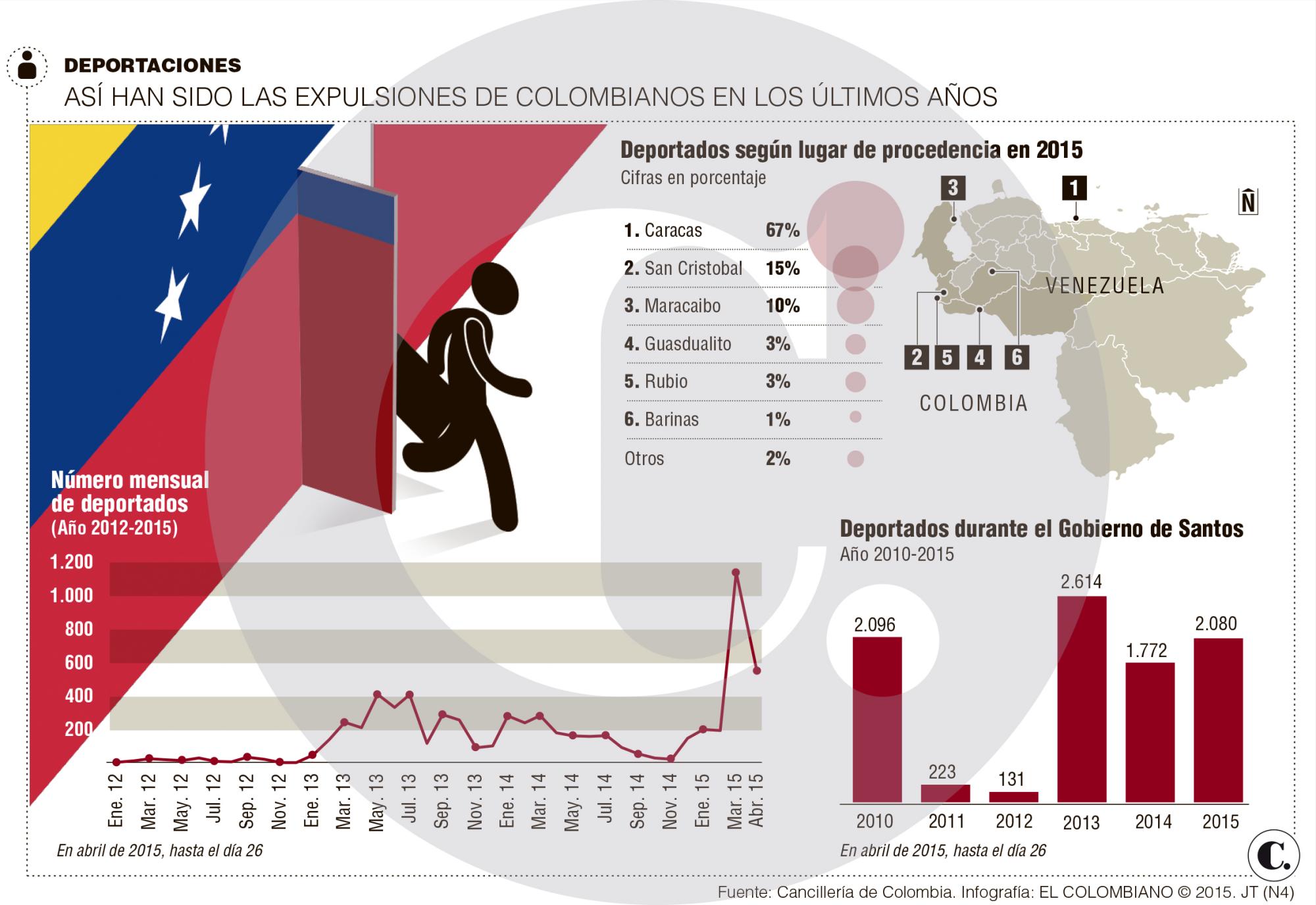 Venezuela deportó en 5 meses a 2.276 colombianos