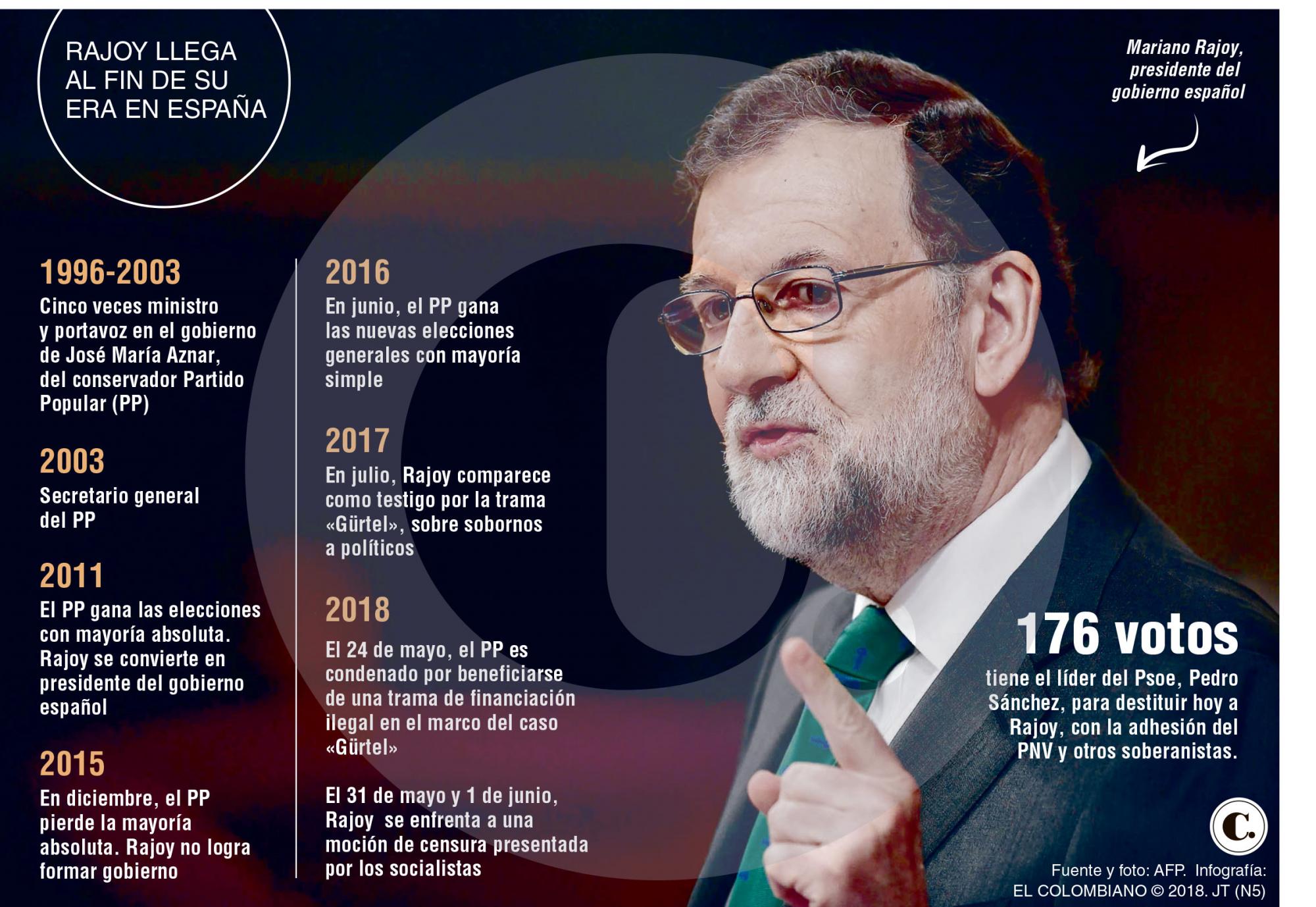 Rajoy está al borde de su destitución en España Rajoy está al borde de su destitución en España