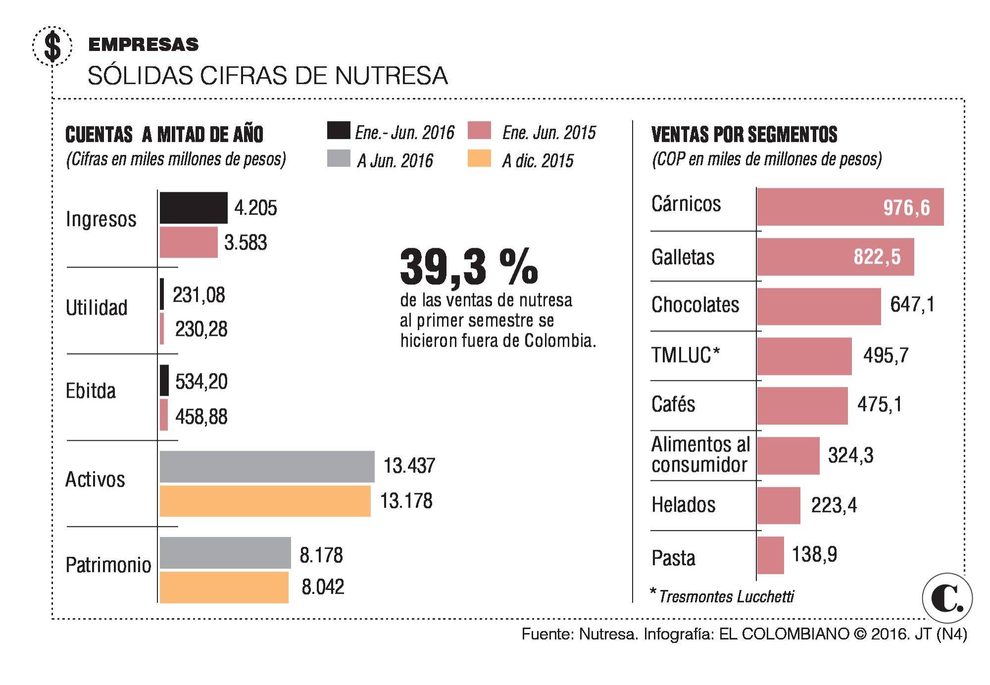 Nutresa impulsa ventas en segmento de carnes