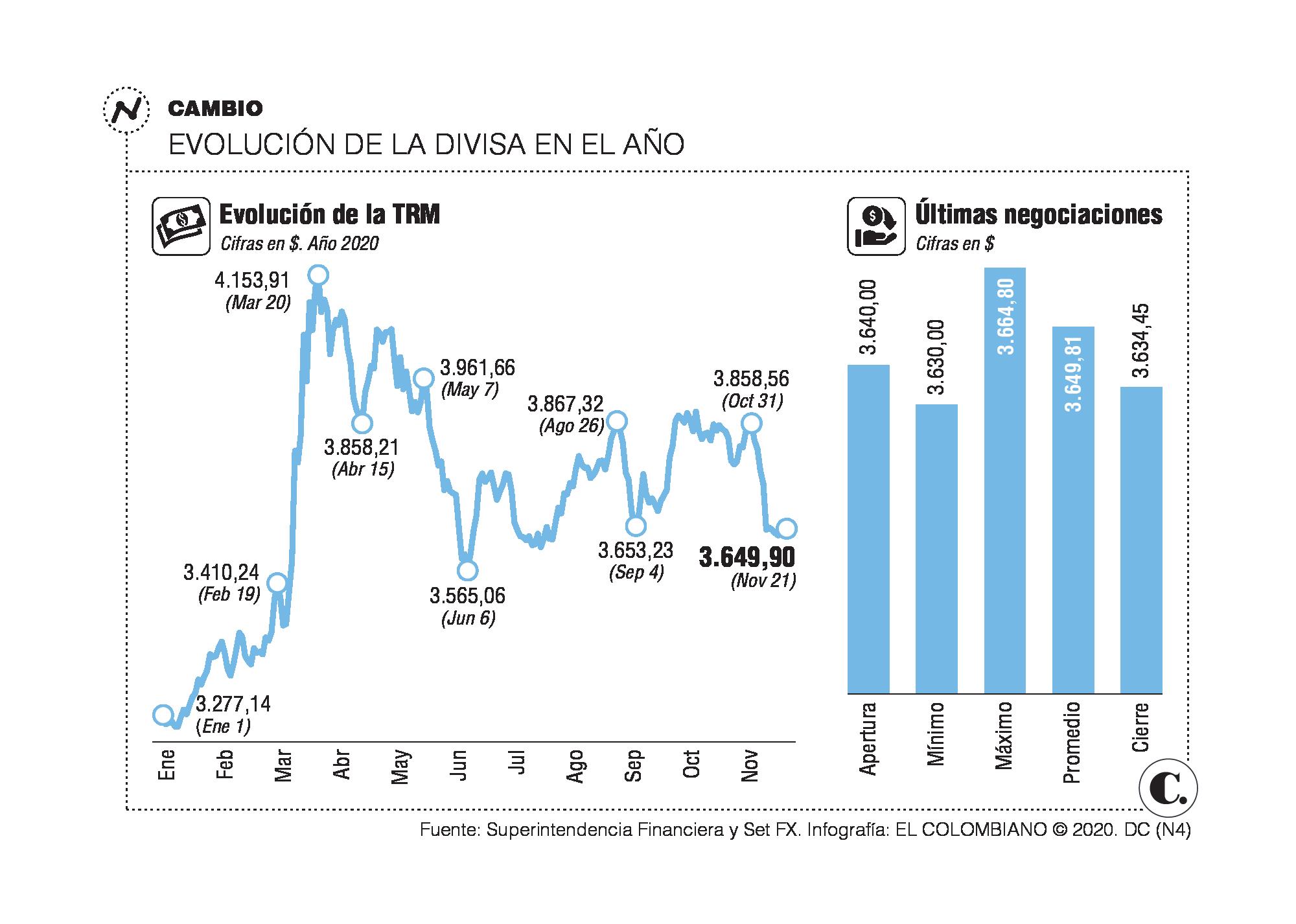 Dólar terminará el año en relativa calma Dólar terminará el año en relativa calma