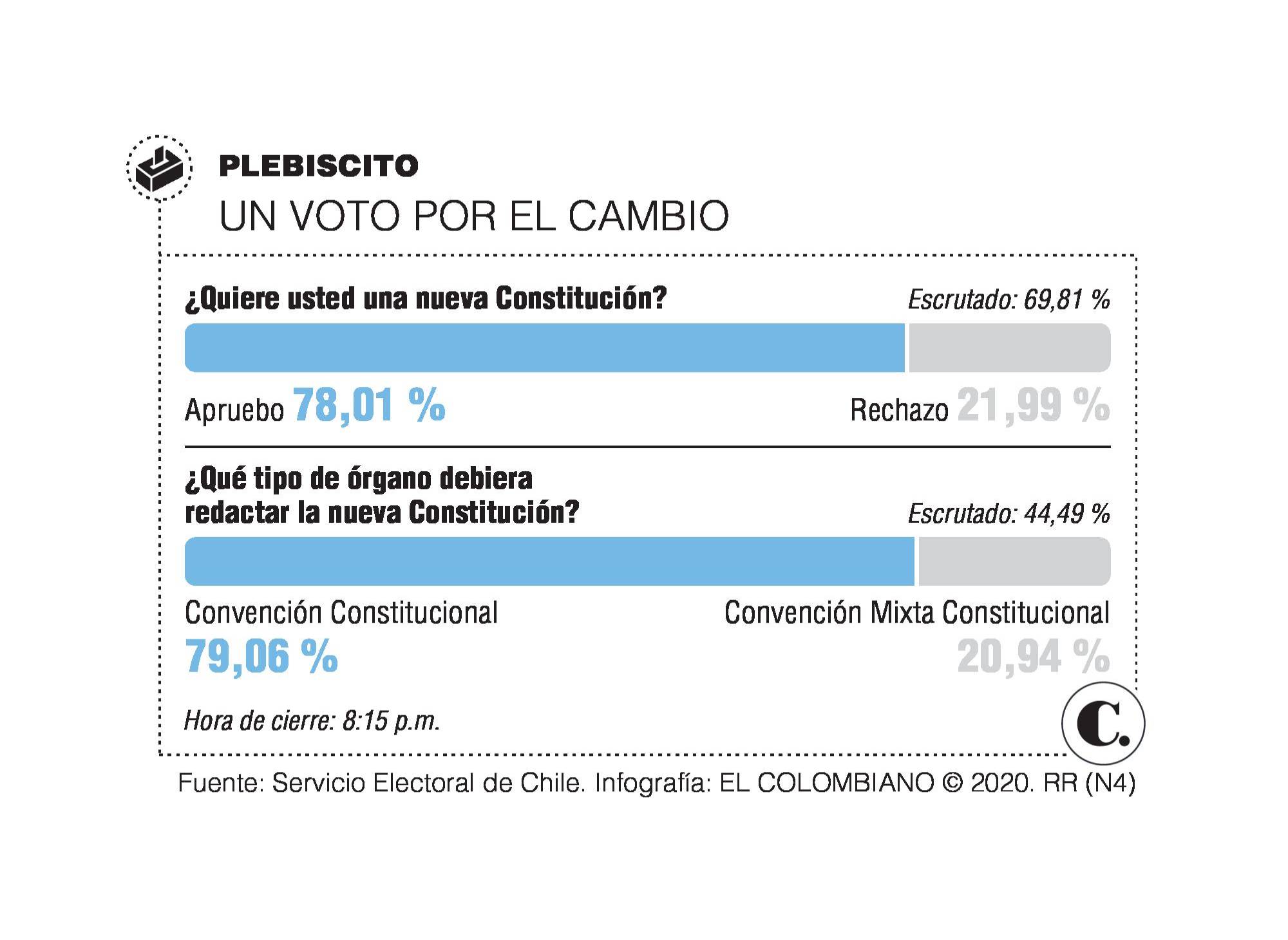Chile le apostó al cambio de su Carta Política Chile le apostó al cambio de su Carta Política