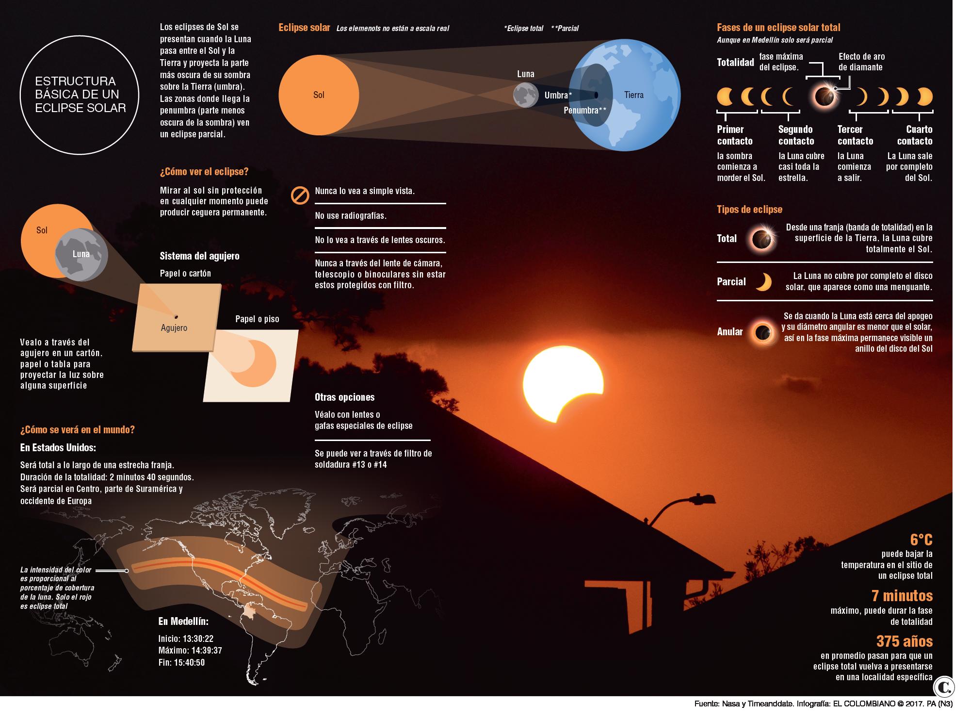 Lo que debe saber sobre el eclipse solar de este lunes