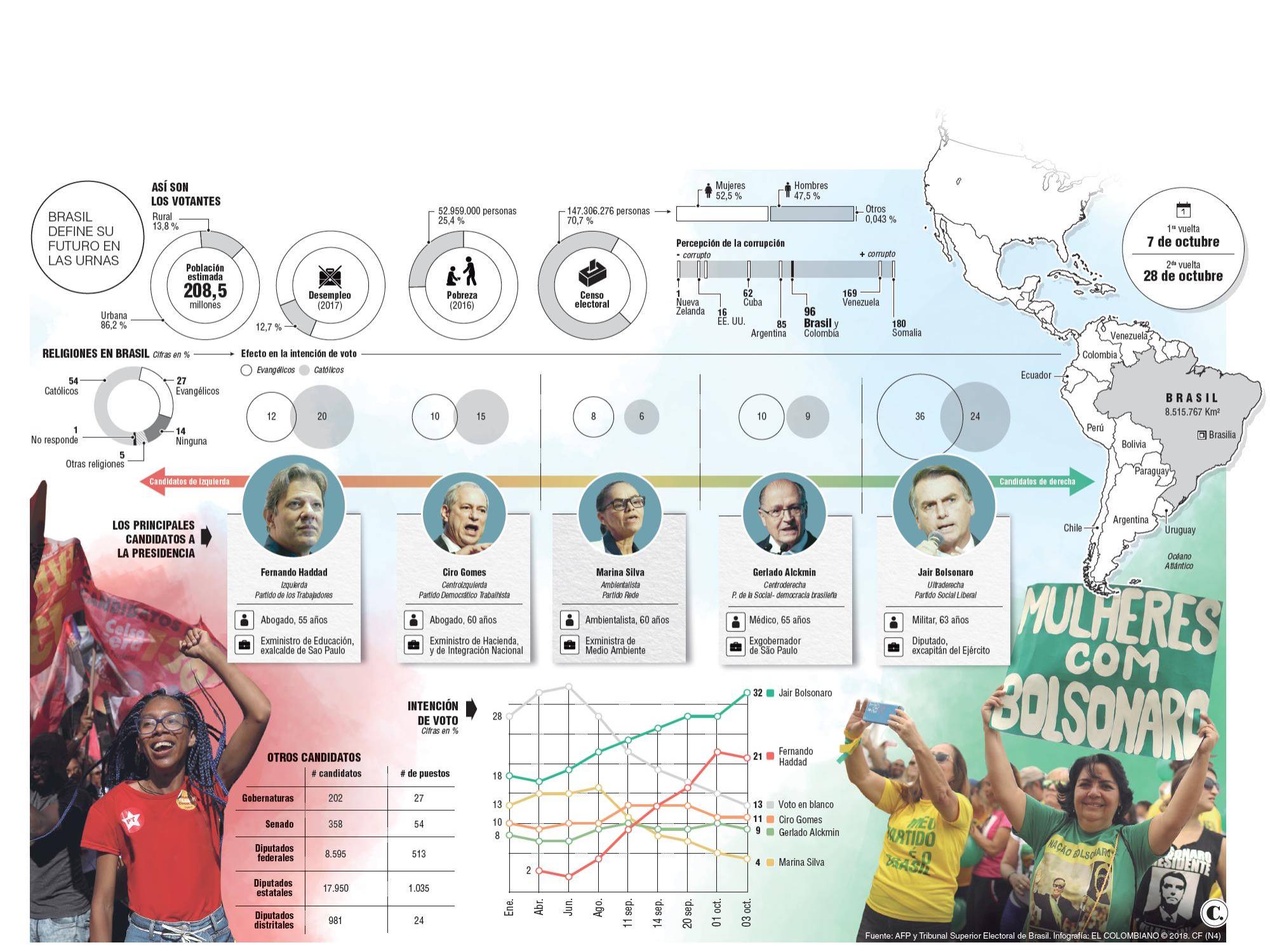 Elecciones en Brasil Elecciones en Brasil