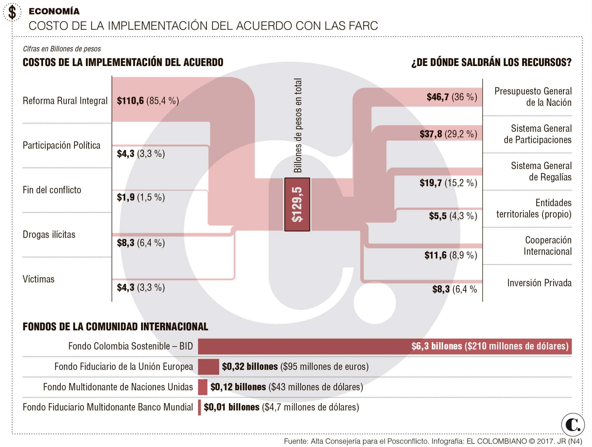 Sin fondos claros para la factura del posconflicto