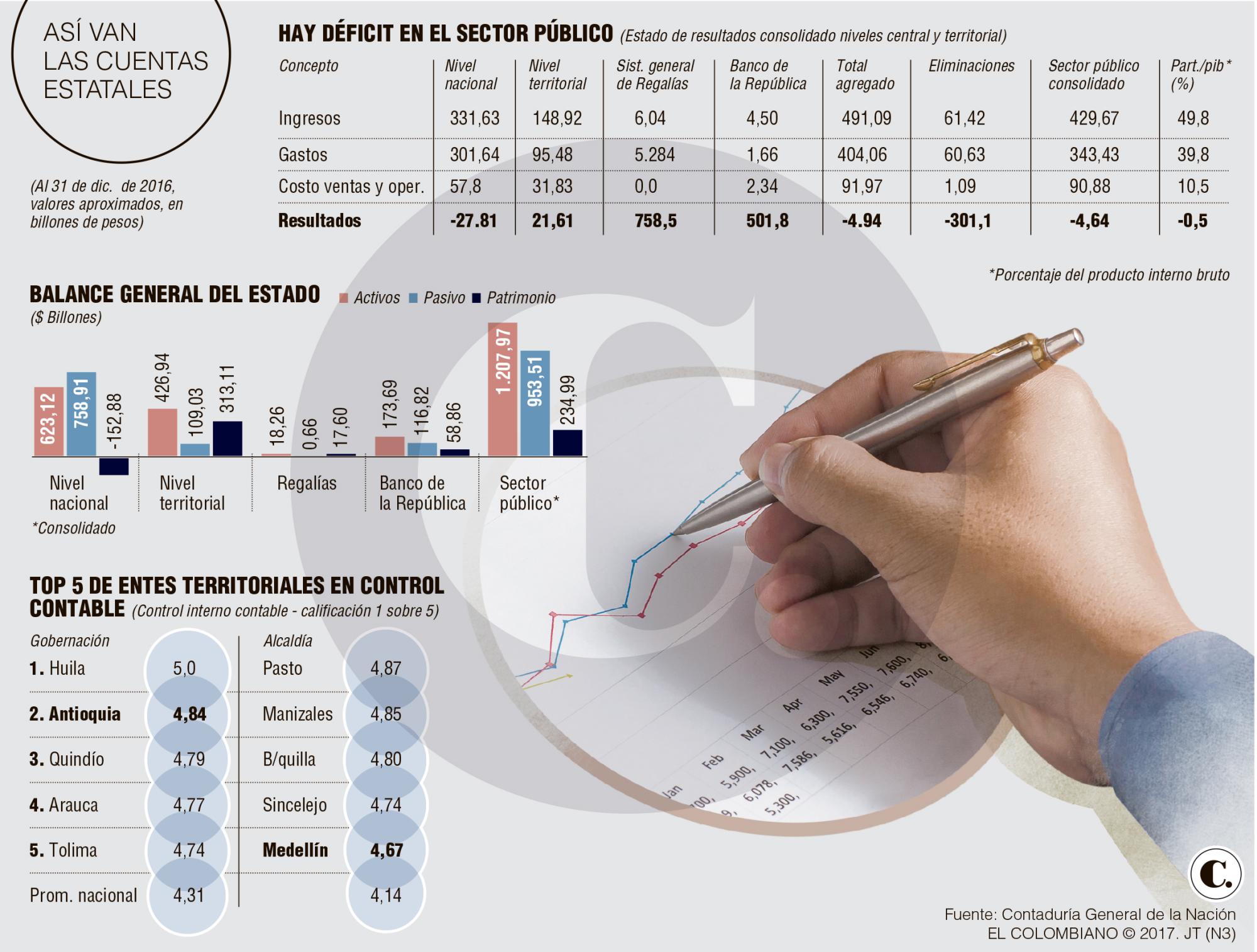 Contaduría General de la Nación hace corte de cuentas